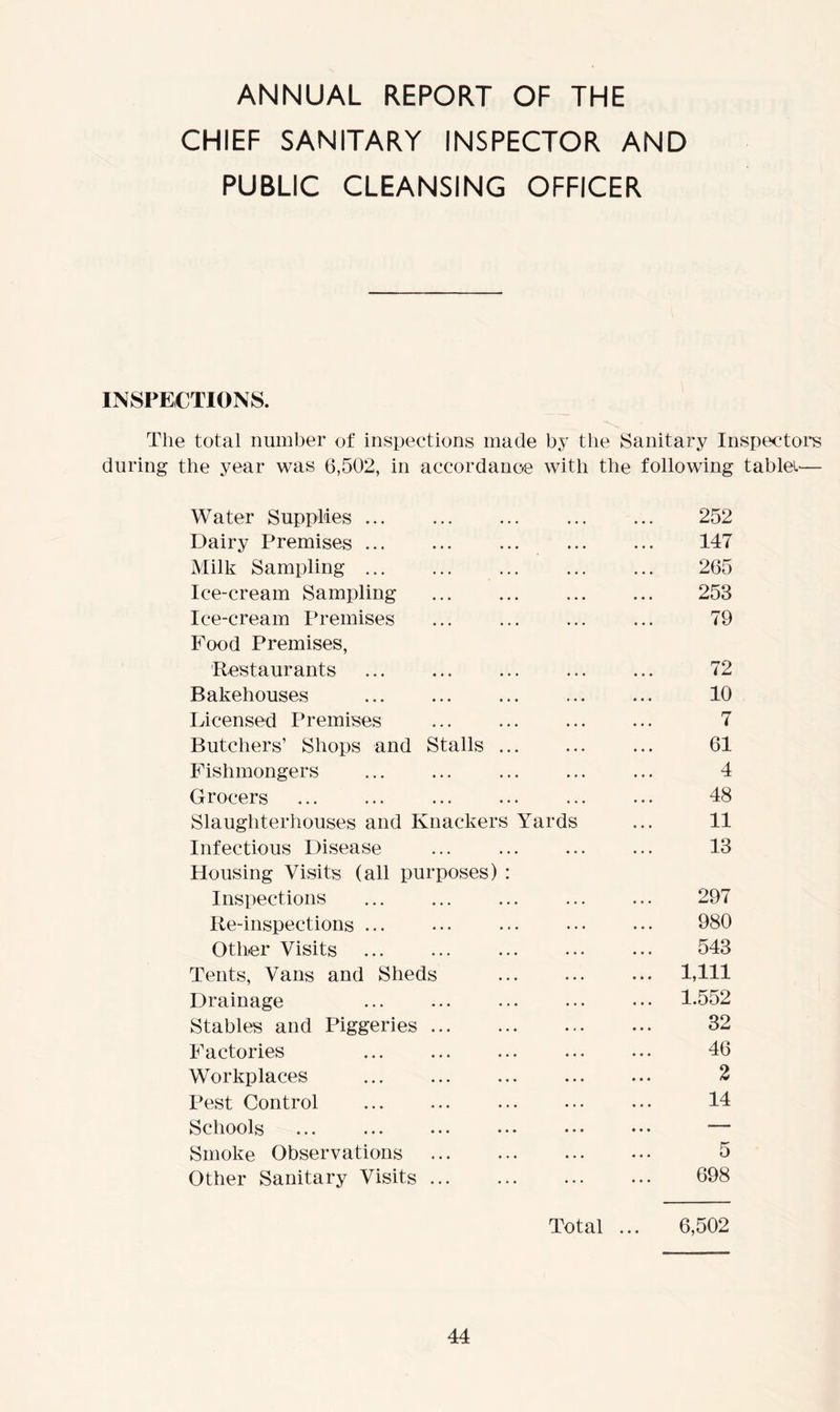 ANNUAL REPORT OF THE CHIEF SANITARY INSPECTOR AND PUBLIC CLEANSING OFFICER INSPECTIONS. The total number of inspections made by the Sanitary Inspectors during the year was 6,502, in accordance with the following tablet— Water Supplies ... ... ... 252 Dairy Premises ... ... ... 147 Milk Sampling ... ... ... ... ... 265 Ice-cream Sampling ... ... 253 Ice-cream Premises ... ... 79 Food Premises, Restaurants ... ... ... 72 Bakehouses 10 Licensed Premises ... ... ... ••• 7 Butchers’ Shops and Stalls ... ... ... 61 Fishmongers ... 4 Grocers ... ... 48 Slaughterhouses and Knackers Yards ... 11 Infectious Disease ... ... ... ... 13 Housing Visits (all purposes) : Inspections 297 Re-inspections ••• 980 Other Visits 543 Tents, Vans and Sheds 1,111 Drainage 1.552 Stables and Piggeries 32 Factories ... ... ... ... ... 46 Workplaces ... ... ... ... ... 2 Pest Control ... 14 Schools ... — Smoke Observations 5 Other Sanitary Visits 698 Total ... 6,502