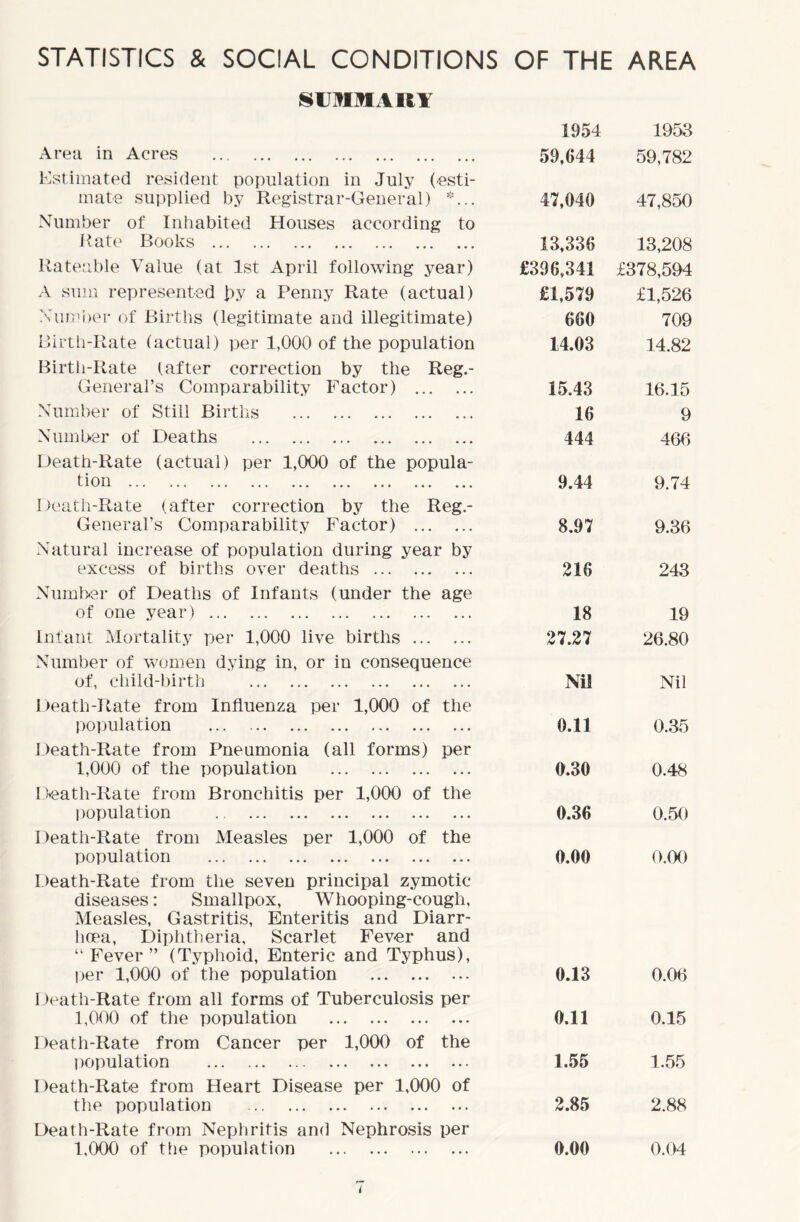 STATISTICS & SOCIAL CONDITIONS OF THE AREA SUMMARY 1954 1953 Area in Acres 59,644 59,782 Estimated resident population in July (esti- mate supplied by Registrar-General) *... 47,040 47,850 Number of Inhabited Houses according to Rate Books 13,336 13,208 Rateable Value (at 1st April following year) £396,341 £378,594 A sum represented j^y a Penny Rate (actual) £1,579 £1,526 Number of Births (legitimate and illegitimate) 660 709 Birth-Rate (actual) per 1,000 of the population 14.03 14.82 Birth-Rate (after correction by the Reg.- General’s Comparability Factor) 15.43 16.15 Number of Still Births 16 9 Number of Deaths 444 466 Death-Rate (actual) per 1,000 of the popula- tion * • • • • • . * . a • • a a a aaa aaa aaa aaa 9.44 9.74 Death-Rate (after correction by the Reg.- General’s Comparability Factor) 8.97 9.36 Natural increase of population during year by excess of births over deaths 216 243 Number of Deaths of Infants (under the age of one year) 18 19 Infant Mortality per 1,000 live births 27.27 26.80 Number of women dying in, or in consequence of, child-birth Nil Nil Death-Rate from Influenza per 1,000 of the population 0.11 0.35 Death-Rate from Pneumonia (all forms) per 1,000 of the population 0.30 0.48 Death-Rate from Bronchitis per 1,000 of the population 0.36 0.50 Death-Rate from Measles per 1,000 of the population 0.00 0.00 Death-Rate from the seven principal zymotic diseases: Smallpox, Whooping-cough, Measles, Gastritis, Enteritis and Diarr- hoea, Diphtheria, Scarlet Fever and “Fever” (Typhoid, Enteric and Typhus), per 1,000 of the population 0.13 0.06 Death-Rate from all forms of Tuberculosis per 1,000 of the population 0.11 0.15 Death-Rate from Cancer per 1,000 of the population 1.55 1.55 Death-Rate from Heart Disease per 1,000 of the population 2.85 2.88 Death-Rate from Nephritis and Nephrosis per