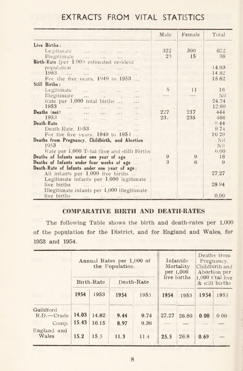 EXTRACTS FROM VITAL STATISTICS Male Female Total Live Births: Legitimate 322 300 622 Illegitimate 23 15 38 Birth-Rate (per 1,000 estimated resident population 14.03 1953 14.82 For the five vears, 1949 to 1953 ... 15 62 Still Births : Legitimate 5 11 16 Illegitimate — — Nil Fate per 1,000 total births ... 24.24 1953 12.69 Deaths (net) 227 217 444 1953 231 235 466 Death-Rate 9.44 Death-Kate, 1953 9.74 For the five vears, 1949 to 1953 ... 10 29 Deaths from Pregnancy, Childbirth, and Abortion Nil 1953 Nil Rate per 1,000 Total (live and still) Births 0,00 Deaths of Infants under one year of age 9 9 18 Deaths of Infants under four weeks of age . 3 6 9 Death-Rate of Infants under one year of age : All infants per 1,000 live births ... 27.27 Legitimate infants per 1,000 legitimate live births 28.94 Illegitimate infants per 1,000 illegitimate live births 0.00 COMPARATIVE BIRTH AND DEATH-RATES The following Table shows the birth and death-rates per 1,000 of the population for the District, and for England and Wales, for 1953 and 1954. Annual Rates per 1,000 of the Population. Infantile Mortality per 1,000 live births Deaths from Pregnancy, Childbirth and Abortion per 1,000 t’tal live & still births Birth-Rate Death-Rate 1954 1953 ' 1954 1953 1954 1953 1954 1953 Guildford R.D.—Crude 14.03 14.82 1 9.44 9.74 27.27 26.80 0 00 0 00 Comp. 15.43 16.15 8.97 9.36 -—- — — — England and Wales 15.2 15.5 j 11.3 114 1 25.5 26.8 0.69