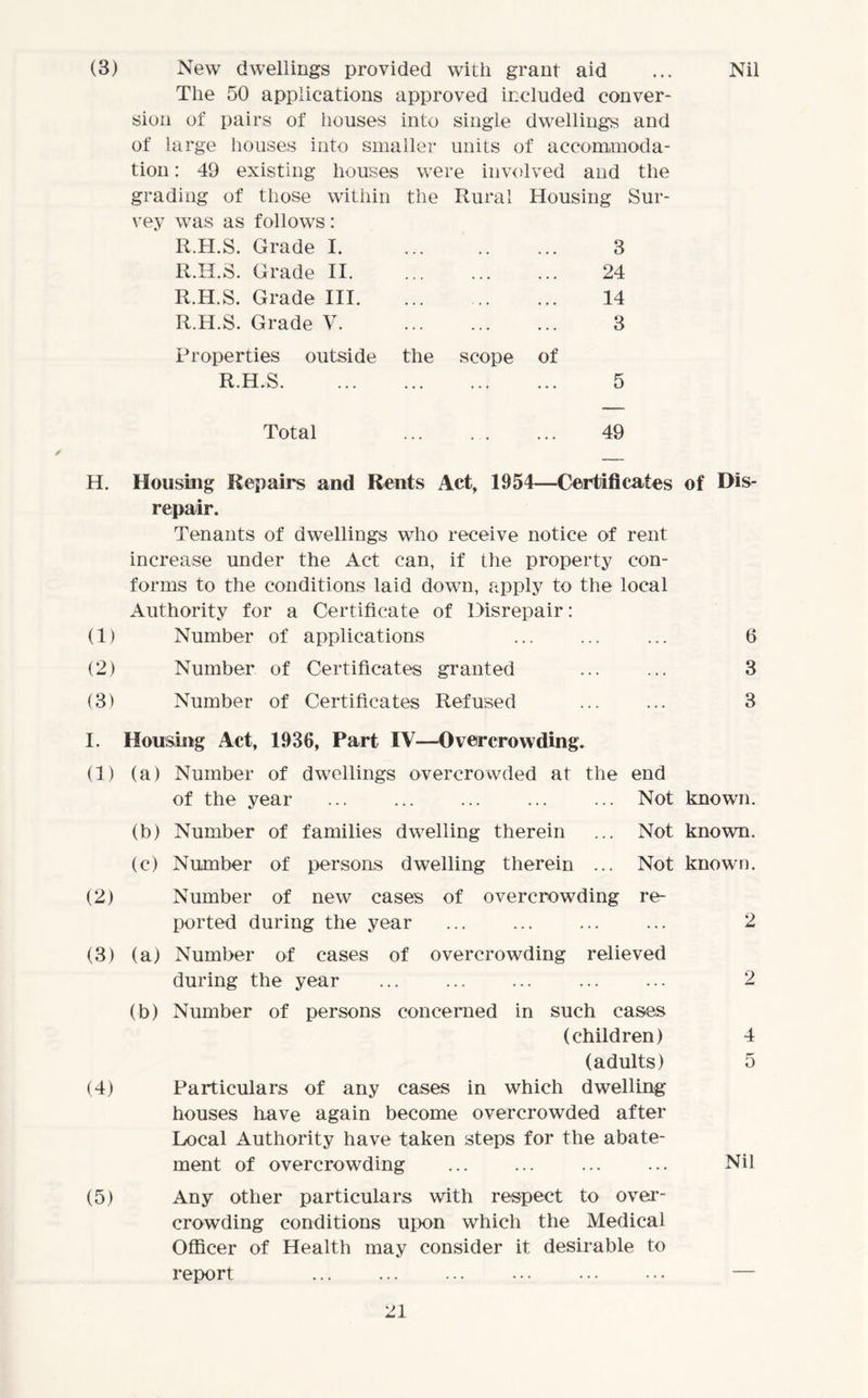 (3) New dwellings provided with grant aid ... Nil The 50 applications approved included conver- sion of pairs of houses into single dwellings and of large houses into smaller units of accommoda- tion : 49 existing houses were involved and the grading of those within vey was as follows: R.H.S. Grade I. R.H.S. Grade II. R.H.S. Grade III. R.H.S. Grade V. Properties outside R.H.S. Total the Rural Housing Sur- 3 24 14 3 the scope of 5 49 H. Housing Repairs and Rents Act, 1954—Certificates of Dis- repair. Tenants of dwellings who receive notice of rent increase under the Act can, if the property con- forms to the conditions laid down, apply to the local Authority for a Certificate of Disrepair: (1) Number of applications ... ... ... 6 (2) Number of Certificates granted ... ... 3 (3) Number of Certificates Refused ... ... 3 I. Housing Act, 1936, Part IV—Overcrowding. (1) (a) Number of dwellings overcrowded at the end of the year Not known. (b) Number of families dwelling therein ... Not known. (c) Number of persons dwelling therein ... Not known. (2) Number of new cases of overcrowding re- ported during the year ... ... ... ... 2 (3) (a) Number of cases of overcrowding relieved during the year ... ... ... 2 (b) Number of persons concerned in such cases (children) 4 (adults) 5 (4) Particulars of any cases in which dwelling houses have again become overcrowded after Local Authority have taken steps for the abate- ment of overcrowding ... ... ... ... Nil (5) Any other particulars with respect to over- crowding conditions upon which the Medical Officer of Health may consider it desirable to report ... ... ... ... ... ... —