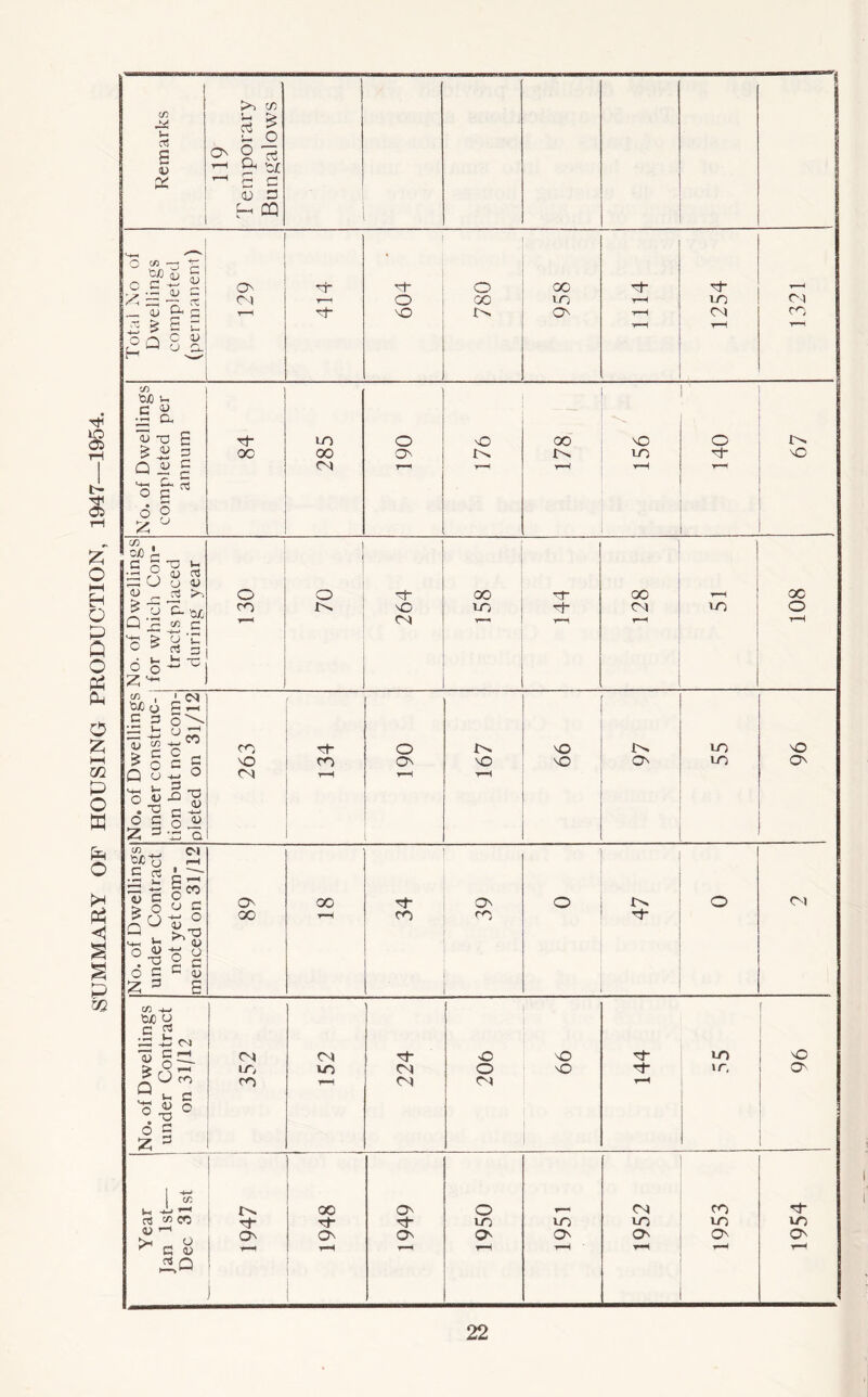 OF HOUSING PRODUCTION, 1947—1954.