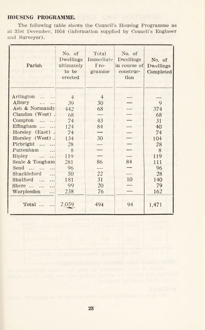 HOUSING PROGRAMME, The following table shows the Council’s Housing Programme as at 31st December, 1954 (information supplied by Council’s Engineer and Surveyor). Parish No. of Dwellings ultimately to be erected Total Immediate F ro- gramrne No. of Dwellings in course of construc- tion No. of Dwellings Completed Artington 4 4 Albury 39 30 — 9 Ash & Normandy 442 68 — 374 Clandon (West) . 68 — — 68 Compton 74 43 — 31 Effingham 124 84 — 40 Horsley (East) . 74 — — 74 Horsley (West) . 134 30 — 104 Pirbright 28 — — 28 Puttenham 8 — — 8 Ripley 119 — — 119 Seale & Tongham 281 86 84 111 Send 96 — —— 96 Shackleford 50 22 — 28 Shalford 181 31 10 140 Share 99 20 -— 79 Worplesdon 238 76 — 162 Total 2,059 494 i 94 1,471