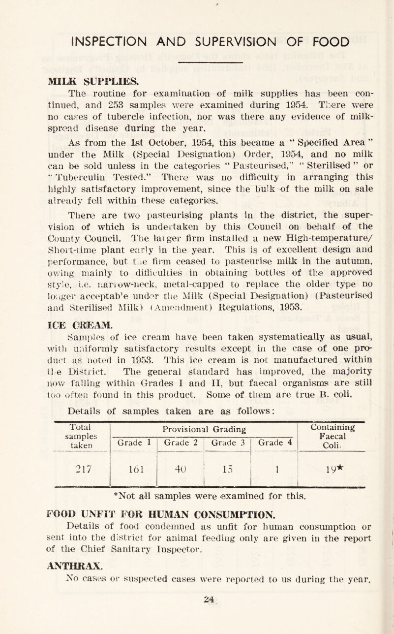 INSPECTION AND SUPERVISION OF FOOD MILK SUPPLIES. The routine for examination of milk supplies has been con- tinued, and 253 samples were examined during 1954. There were no cases of tubercle infection, nor was there any evidence of milk- spread disease during the year. As from the 1st October, 1954, this became a “ Specified Area ” under the Milk (Special Designation) Order, 1954, and no milk can be sold unless in the categories “ Pasteurised,” “ Sterilised ” or “ Tuberculin Tested.” There was no difficulty in arranging this highly satisfactory improvement, since the bulk of the milk on sale already fell within these categories. There are two pasteurising plants in the district, the super- vision of which is undertaken by this Council on behalf of the County Council. The laa ger firm installed a new High-temperature/ Short-time plant early in the year. This is of excellent design and performance, but toe firm ceased to pasteurise milk in the autumn, owing mainly to difficulties in obtaining bottles of the approved Style, i.e. narrow-neck, metal-capped to replace the older type no longer acceptable under the Milk (Special Designation) (Pasteurised and Sterilised Milk) (Amendment) Regulations, 1953. ICE CREAM. Samples of ice cream have been taken systematically as usual, with uniformly satisfactory results -except in the case of one pro- duct as noted in 1953. This ice cream is not manufactured within the District. The general standard has improved, the majority now falling within Grades I and II, but faecal organisms are still too often found in this product. Some of them are true B. coli. Details of samples taken are as follows: Total samples taken Provisional Grading Containing Faecal Coli. Grade 1 Grade 2 Grade 3 Grade 4 217 161 40 15 1 19* *Not all samples were examined for this. FOOD UNFIT FOR HUMAN CONSUMPTION. Details of food condemned as unfit for human consumption or sent into the district for animal feeding only are given in the report of the Chief Sanitary Inspector. ANTHRAX. No cases or suspected cases were reported to us during the year.