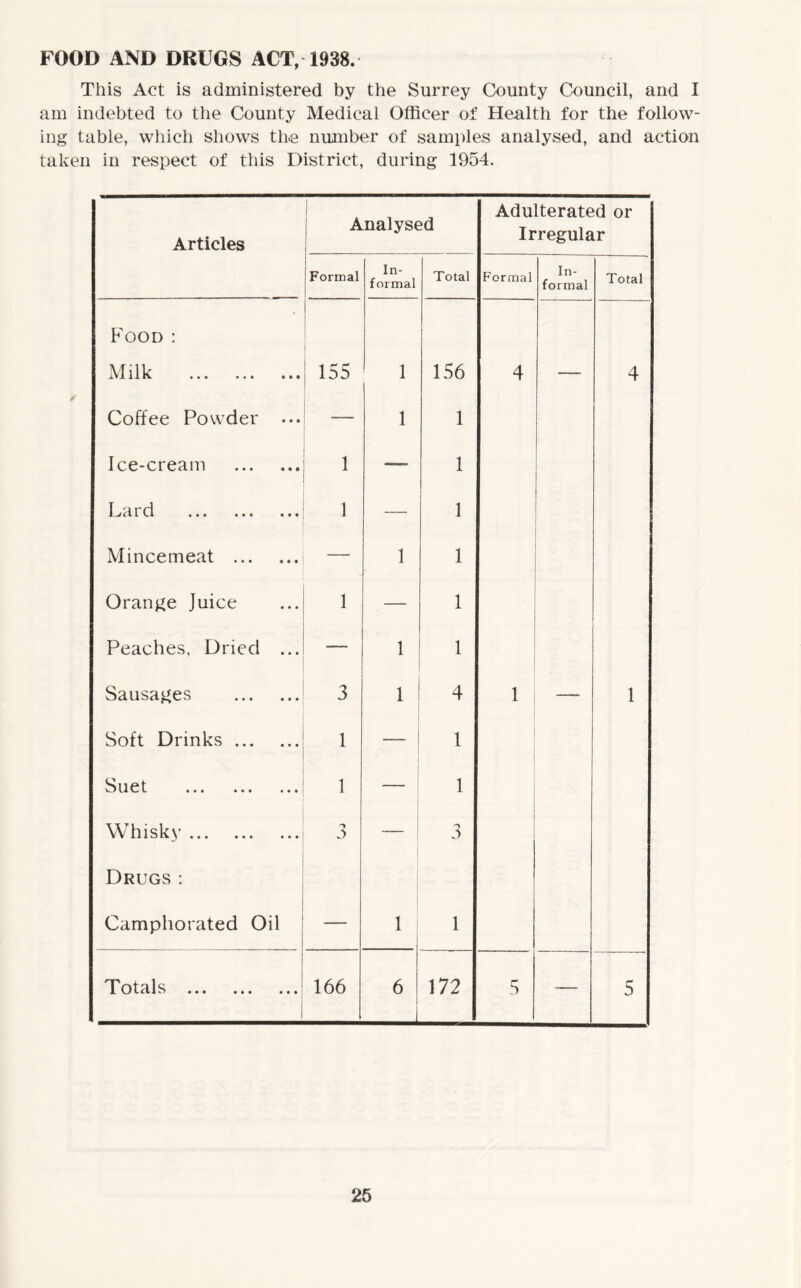 FOOD AND DRUGS ACT, 1938. This Act is administered by the Surrey County Council, and I am indebted to the County Medical Officer of Health for the follow- ing table, which shows the number of samples analysed, and action taken in respect of this District, during 1954. Articles Analysed Adulterated or Irregular Formal In- formal Total Formal In- formal Total Food : j\1 ilk ... ... ... 155 1 156 4 4 Coffee Powder ... — 1 1 Ice-cream 1 1 Lai d .. • * ♦. «#• 1 — 1 Mincemeat — 1 1 Orange Juice 1 — 1 Peaches, Dried ... — 1 1 Sausages 3 1 4 1 —- 1 Soft Drinks 1 — 1 Suet 1 1 Whisky 'j Drugs : Camphorated Oil — 1 i Totals ; 166 6 J 172 5 — 5