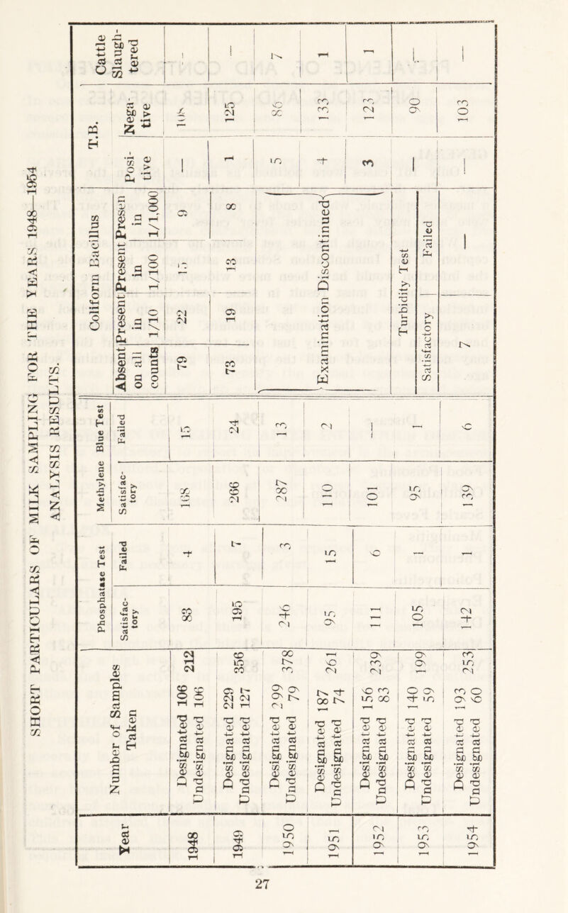 SHORT PARTICULARS OF MILK SAMPLING FOR THE YEARS 1948—1954 ANALYSIS RESULTS. g xs 72 W) ^ •p P ^ 03 G S 1 i 1 as £H 03 <D be > g •-< X lO Cl vC x CC CO rV'/ CN O O'. ro o *55 ® o £ Op ^ in cn co G g G OS u O %-t •H © O g CO 2 cu o o o X g o CO rt o G .2 rH Ok I T 4-3 G 03 O' Cl 8 a h f ~ 3? Cl co CO a pp o> o3 co .o a ◄ © 09 •M fl P o a 03 l- co t'- T3 03 P G • rH G O 'J co • »—< Q G G X W c/s <U H TP • T—1 G3 u 3 H tp c3 Xi p o ’j—* cj rl X 10 V H V J3 5 <u s JU .c 5 2 Failed L rH 24 c*~) CM i o * >> X co CO 87 o w 2 Cl CN ' - rt C/) o m o cn to u H 4) rt a ui O J3 Cu O _4J (3 (£. cn m o tfl CO X X IQ 03 \C -t- o in On m o CN oo rH O'. O'. cn sO m O' m cn c> ni Cl On Qn !>. xf no <n O ON cn o ON fx. 00 IN m oo rf m ON NC Cl rH r-1 rH TP TP ith TP TP T3 TP TP T3 T5 03 03 cn aJ G G G G G G 4—> k— -p 4-o 4—3 Cj G G G G G G G n a G G G G G G be be • rH 5 be be be •rH *H be tic be be CO co rn r/) co co CO CO to CO G G v/2 G G G G G G c. 'G ^ G 0 c Q 'G M G Q TP w G M a hh P P P] t-H P O Cl cn rj- in in m m m O' O' O'. ON On rH rH f * rH CO 03 a a c3 zn g 0) xo S3 <n CO o TP TP 03 03 a 53 G c be be *rH «2 CO 03 a, 3 a P CO 1© X 03 t- C1 CN CJ rH TP 03 03 03 4-> -t-> C3 G G G be bJO • rH *rH CO CO 03 03 Q TP W G P t- o3 03 X 3 03 Ttl 03