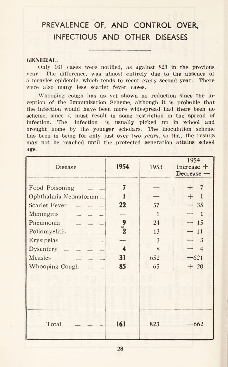 PREVALENCE OF, AND CONTROL OVER, INFECTIOUS AND OTHER DISEASES GENERAL. Only 161 cases were notified, as against 823 in the previous year. The difference, was almost -entirely due to the absence of a measles epidemic, which tends to recur every second year. There were also many less scarlet fever cases. Whooping cough has as yet shown no reduction since the in- ception of the Immunisation Scheme, although it is probiable that the infection would have been more widespread had there been no scheme, since it must result in some restriction in the spread of infection. The infection is usually picked up in school and brought home by the younger scholars. The inoculation scheme has been in being for only just over two years, so that the results may not be reached until the protected generation attains school age. Disease 1954 1953 1954 Increase *4* Decrease — Food Poisoning 7 —. + 7 Ophthalmia Neonatorum 1 — 4- 1 Scarlet Fever 22 57 — 35 Meningitis .... -— 1 — 1 Pneumonia ._ 9 24 — 15 Poliomyelitis 1 o 2 13 — 11 Erysipelas —. 3 — 3 Dysentery 4 8 — 4 Measles 31 652 —621 Whooping Cough 85 65 + 20 Total ~... 161 823 —662