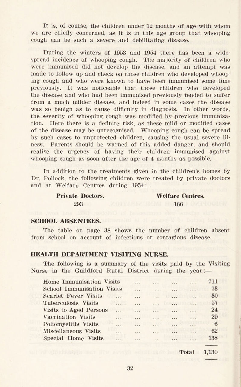 It is, of course, the children under 12 months of age with whom we are chiefly concerned, as it is in this age group that whooping cough can be such a severe and debilitating disease. During the winters of 1953 and 1954 there has been a wide- spread incidence of whooping cough. The majority of children who were immunised did not develop the disease, and an attempt was made to follow up and check on those children who developed whoop- ing cough and who were known to have been immunised some time previously. It was noticeable that those children who developed the disease and who had been immunised previously tended to suffer from a much milder disease, and indeed in some cases the disease was so benign as to cause difficulty in diagnosis. In other words, the severity of whooping cough was modified by previous immunisa- tion. Here there is a definite risk, as these mild or modified cases of the disease may be unrecognised. Whooping cough can be spread by such cases to unprotected children, causing the usual severe ill- ness. Parents should be wrarned of this added danger, and should realise the urgency of having their children immunised against vliooping cough as soon after the age of 4 months as possible. In addition to the treatments given in the children’s homes by Dr. Pollock, the following children were treated by private doctors and at Welfare Centres during 1954: Private Doctors. Welfare Centres. 293 166 SCHOOL ABSENTEES. The table on page 38 shows the number of children absent from school on account of infectious or contagious disease. HEALTH DEPARTMENT VISITING NURSE. The following is a summary of the visits paid by the Visiting Nurse in the Guildford Rural District during the year:— Home Immunisation Visits ... ... ... ... 711 School Immunisation Visits ... .. 73 Scarlet Fever Visits ... ... ... ... ... 30 Tuberculosis Visits ... ... ... ... ... 57 Visits to Aged Persons ... ... ... 24 Vaccination Visits ... ... ... ... ... 29 Poliomyelitis Visits ... ... ... 6 Miscellaneous Visits 62 Special Home Visits ... ... . ... ... 138 Total 1,130