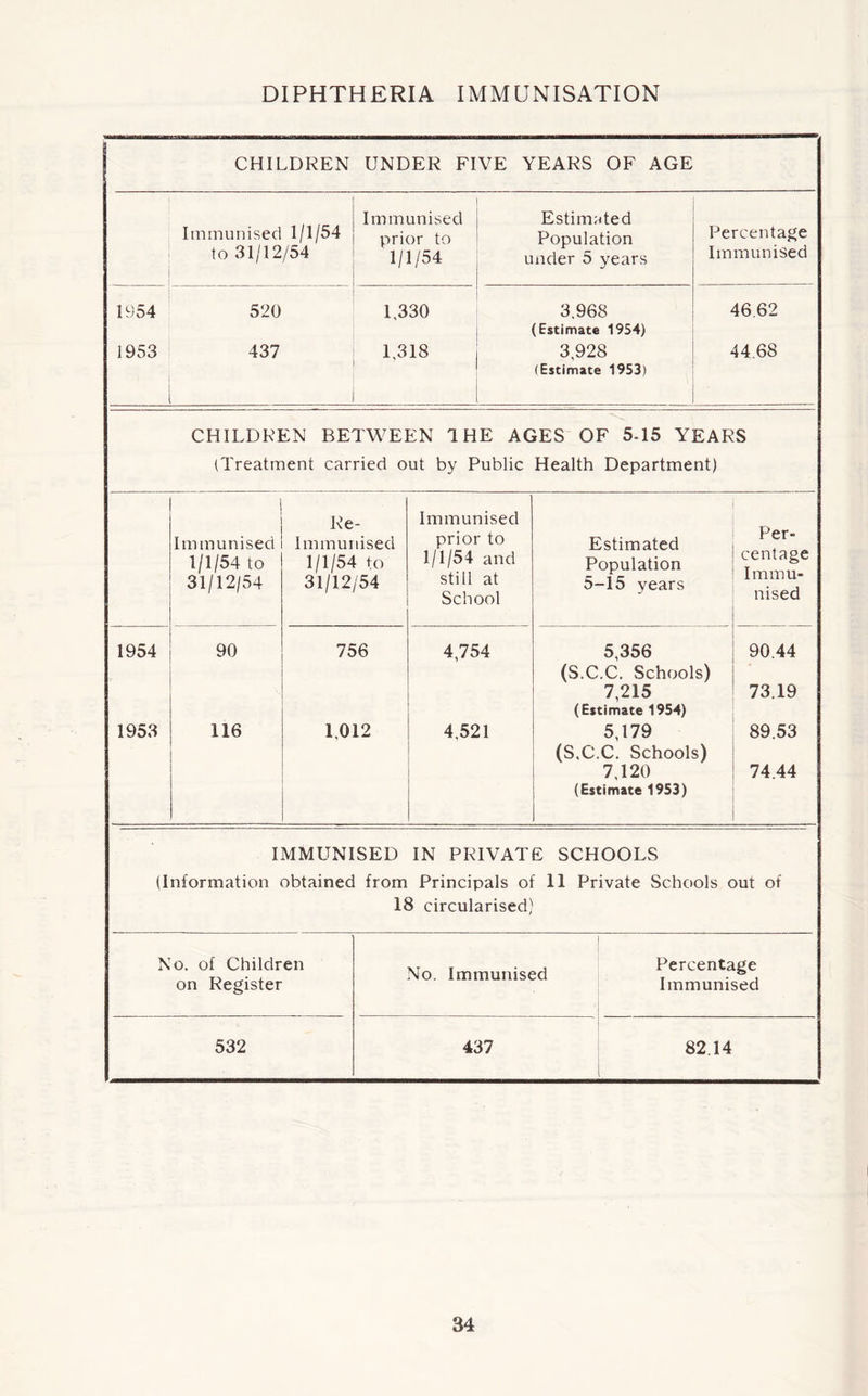 DIPHTHERIA IMMUNISATION CHILDREN UNDER FIVE YEARS OF AGE - Immunised 1/1/54 to 31/12/54 Immunised prior to 1/1/54 Estimated Population under 5 years Percentage Immunised 1954 520 1,330 3.968 (Estimate 1954) 46.62 1953 437 1,318 3,928 (Estimate 1953) 44.68 CHILDREN BETWEEN 1 HE AGES OF 5-15 YEARS (Treatment carried out by Public Health Department) Immunised 1/1/54 to 31/12/54 Re- Immunised 1/1/54 to 31/12/54 Immunised prior to 1/1/54 and still at School Estimated Population 5-15 years Per- centage Immu- nised 1954 90 756 4,754 5,356 (S.C.C. Schools) 7,215 (Estimate 1954) 90.44 73.19 1953 116 1,012 4,521 5,179 (S.C.C. Schools) 7,120 (Estimate 1953) 89.53 74.44 IMMUNISED IN PRIVATE SCHOOLS (Information obtained from Principals of 11 Private Schools out of 18 circularised) No. of Children No. Immunised Percentage on Register Immunised 532 437 82.14