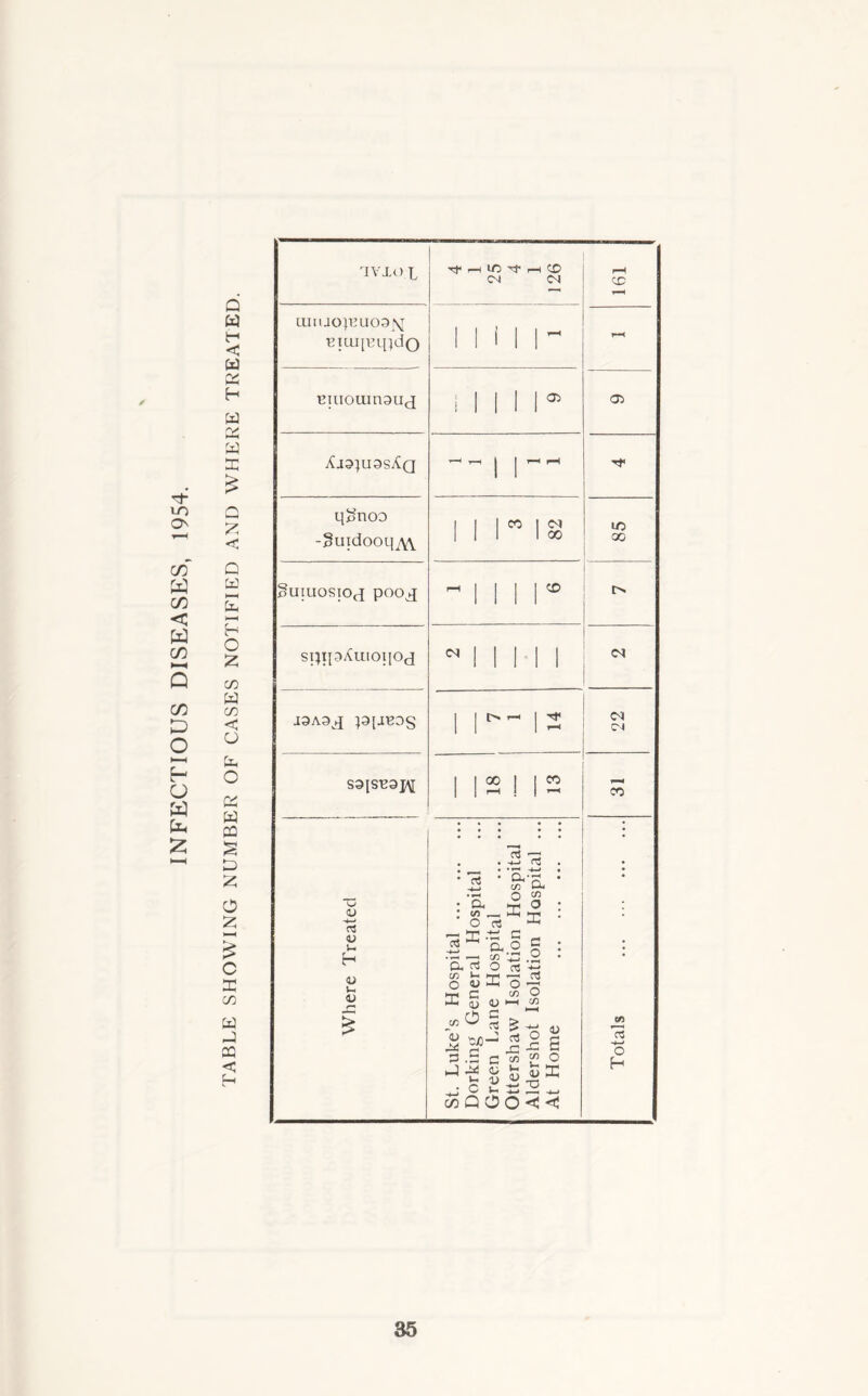 INFECTIOUS DISEASES, 1954. Q W H < w K h w K W £ £ Q £ < Q M to HH H o £ co W C/D < O o cs w CQ £ D 2 0 £ £ C X C/3 w J CQ C 'iv xo L Tf r—1 lO Tf r—1 CD CN <N 161 U.IIU0)EU03J\J BILU[UL[}dO i r-H Buioiunauj i 05 05 Ai3}U9sA(J ■*-H r-H -t qgnoo -3uidooq_/w CO CO io 00 guiuosioj pooj CD spipAuioiioj 1 J3A3J p[J^3§ O *—1 rH CNl CN S31SB3J\[ 2 1 CO r-H CO Where Treated St. Luke’s Hospital Dorking General Hospital Green Lane Hospital Ottershavv Isolation Hospital Aldershot Isolation Hospital ... At Home tfi a H—* o H
