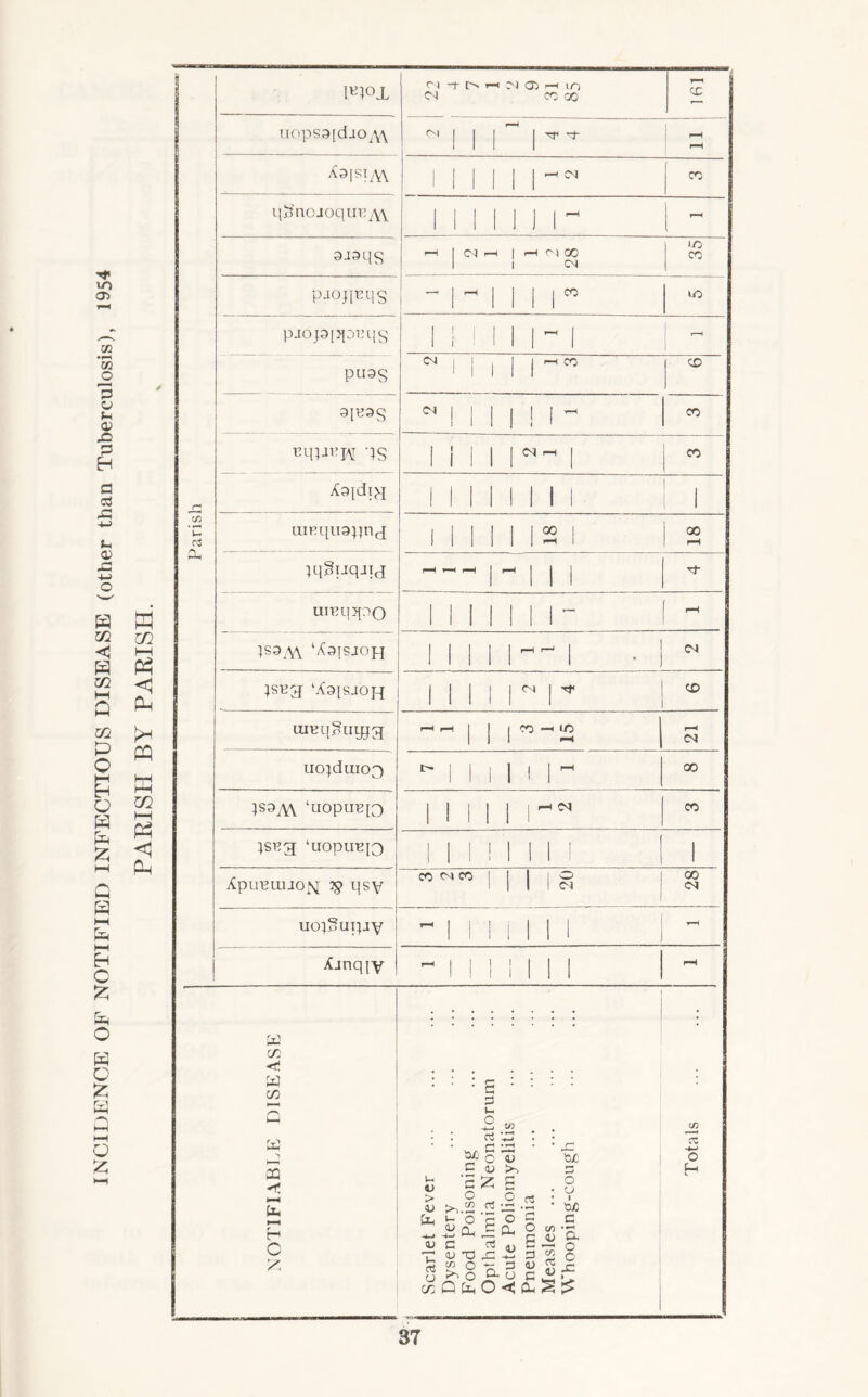 INCIDENCE OF NOTIFIED INFECTIOUS DISEASE (other than Tuberculosis), 1954 PARISH BY PARISH. ID°JL <N CO QO r—i cc Parish uops9[djo^w <N ! | | | tf 1 r—4 1 1 1 1 1 1 qSnojoquryvv 1 1 1 1 1 1 1  r—( 9i3qS i—1 1 <N r—1 1 I-H o> 00 1 1 <N paoqrqs - 1 1 I 1 1 pjopi^Duqs II II 1 1 ~ 1 1 PU9S  m i i r CD N ! 1 ! 1 ! 1 ~ 1 i 1 1 1 1 1 1 II 1 1 1 1 1 LiiRqugpnj 1 1 1 1 1 1 2 1 00 iqguqjid 1 - 1 | | Tf uiRqjpo 1 1 1 1 1 I 1 ]S9,\\ ‘AofSiOfl II II 1 1 <N jsng ‘X9{sjoh 1 1 1 1 l~ I'' CD ureilSuigg; hh J j CO —< lO r—« CN uo;duio3 *“ 1 1 1 1 1 1 ~ 00 )S3/\\ lUOpUR[3 1 i i 1 1 CO }sng ‘uodurjq ! 1 1 I ! II 1 1 1 XpuRuiJO^ qsy | | | | o 00 uo^Suiuv ! “1111111 Ajnqiy i - 1 1 1 1 1 1 1 rH NOTIFIABLE DISEASE i Scarlet Fever Dysentery Food Poisoning Opthalmia Neonatorum Acute Poliomyelitis Pneumonia Measles ... Whooping-cough Totals