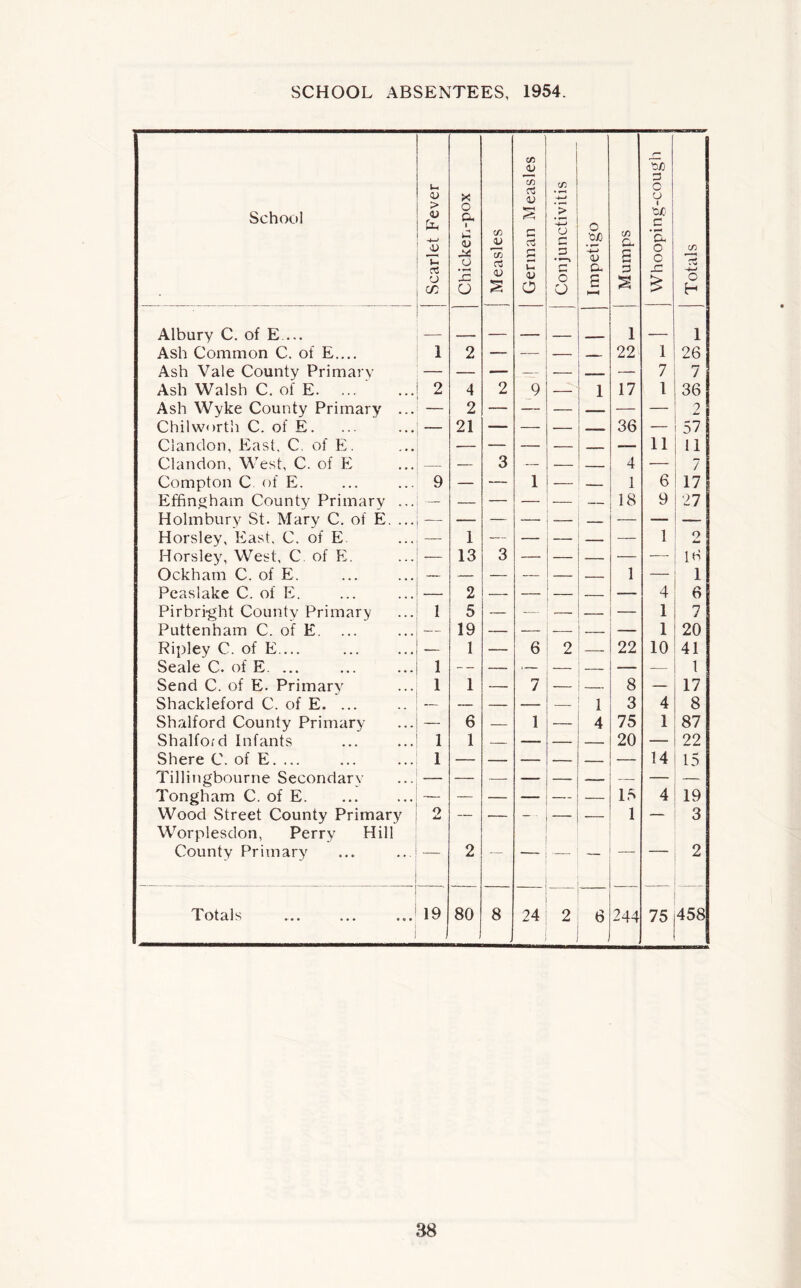 School Scarlet Fever Chicken-pox Measles German Measles Conjunctivitis Impetigo Mumps j Whooping-cough Totals Albury C. of E ... _ 1 1 Ash Common C. of E.... 1 2 — — — 22 1 26 Ash Vale County Primary — — • — — 7 7 Ash Walsh C. of E 2 4 2 9 — 1 17 1 36 Ash Wyke County Primary ... 2 — — — 2 Chilworth C. of E. — 21 — — — 36 — 57 Clandon, East. C. of E. — 11 1 11 Clandon, West, C. of E — 3 — 4 — 7 Compton C. of E. 9 — — 1 — — 1 6 17 Effingham County Primary ... — — — — 18 9 27 Holmbury St. Mary C. of E. ... __ — — — Horsley, East. C. of E. 1 — — — 1 o Amt \ Horsley, West, C of E. — 13 3 — — 16 Ockham C. of E. — — — — 1 — 1 Peaslake C. of E. 2 — 4 6 Pirbri-ght County Primary 1 5 — — — 1 7 Puttenham C. of E. — 19 — ■—■ 1 20 Ripley C. of E — 1 6 2 22 10 41 Seale C. of E. ... 1 — .— — — 1 Send C. of E. Primary 1 1 7 — — 8 — 17 Shackleford C. of E. ... — — — — 1 3 4 8 Shalford County Primary 6 — 1 4 75 1 87 Shalford Infants 1 1 — — 20 22 Shere C. of E. ... 1 14 15 Tillingbourne Secondary — — — — Tongham C. of E — — — — 15 4 19 Wood Street County Primary o — ~ — 1 — 3 Worplesdon, Perry Hill County Primary — 2 — — 2 Totals 19 80 8 24 2 6 244 75 458