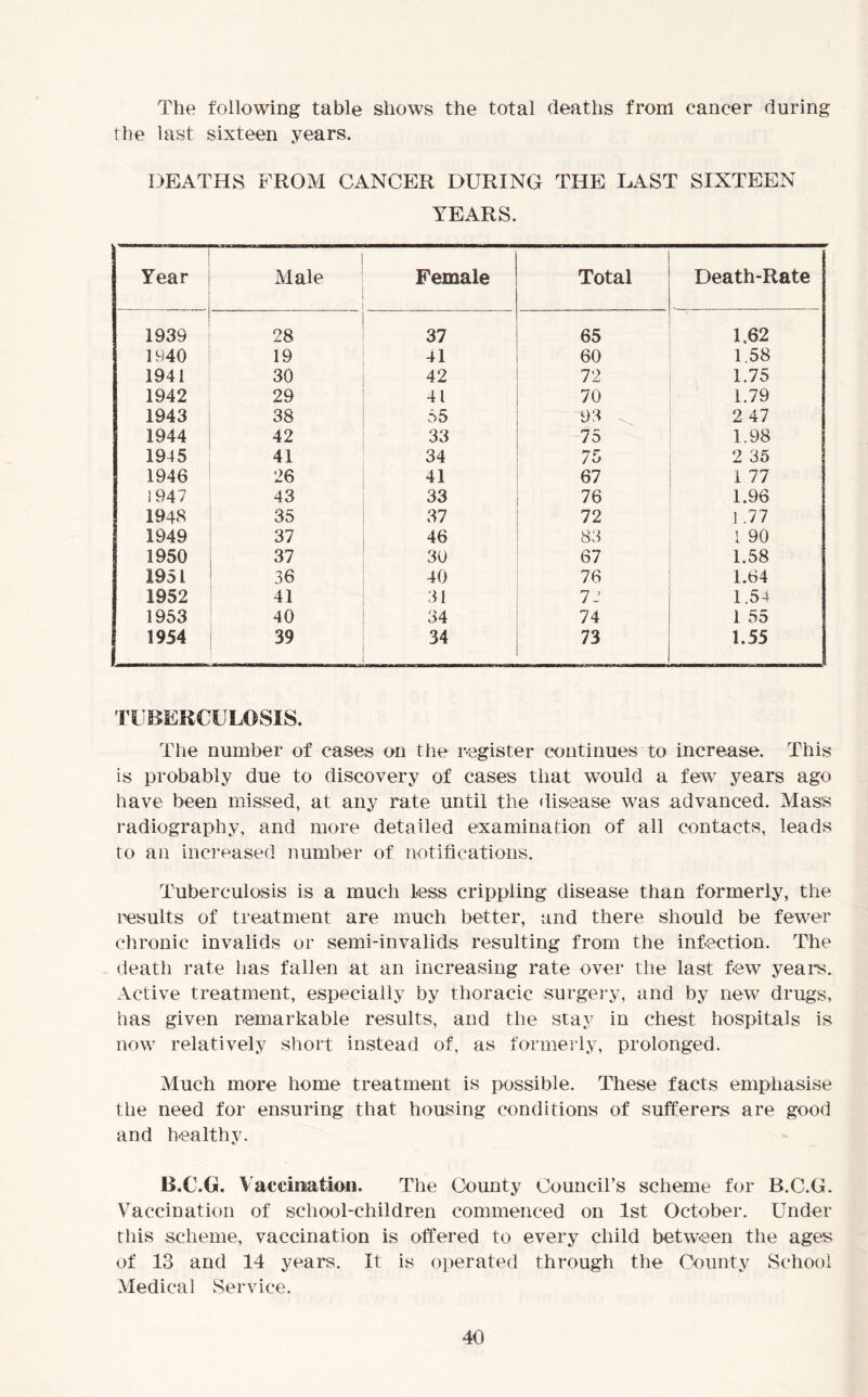 The following table shows the total deaths from cancer during the last sixteen years. DEATHS FROM CANCER DURING THE LAST SIXTEEN YEARS. Year Male Female Total Death-Rate 1939 28 37 65 1.62 1940 19 41 60 1.58 1941 30 42 72 1.75 1942 29 41 70 1.79 1943 38 55 93 2 47 1944 42 33 75 1.98 1945 41 34 75 2 35 1946 26 41 67 i 77 i 947 43 33 76 1.96 1948 35 37 72 1.77 1949 37 46 83 1 90 1950 37 30 67 1.58 1951 36 40 76 1.64 1952 41 31 ll 1.54 1953 40 34 74 1 55 1954 39 34 73 1.55 TUBERCULOSIS. The number of cases on the register continues to increase. This is probably due to discovery of cases that would a few years ago have been missed, at any rate until the disease was advanced. Mass radiography, and more detailed examination of all contacts, leads to an increased number of notifications. Tuberculosis is a much Less crippling disease than formerly, the results of treatment are much better, and there should be fewer chronic invalids or semi-invalids resulting from the infection. The death rate has fallen at an increasing rate over the last few year’s. Active treatment, especially by thoracic surgery, and by new drugs, has given remarkable results, and the stay in chest hospitals is now relatively short instead of, as formerly, prolonged. Much more home treatment is possible. These facts emphasise the need for ensuring that housing conditions of sufferers are good and healthy. R.C.G. Vaccination. The County Council’s scheme for B.C.G. Vaccination of school-children commenced on 1st October. Under this scheme, vaccination is offered to every child between the ages of 13 and 14 years. It is operated through the County School Medical Service.