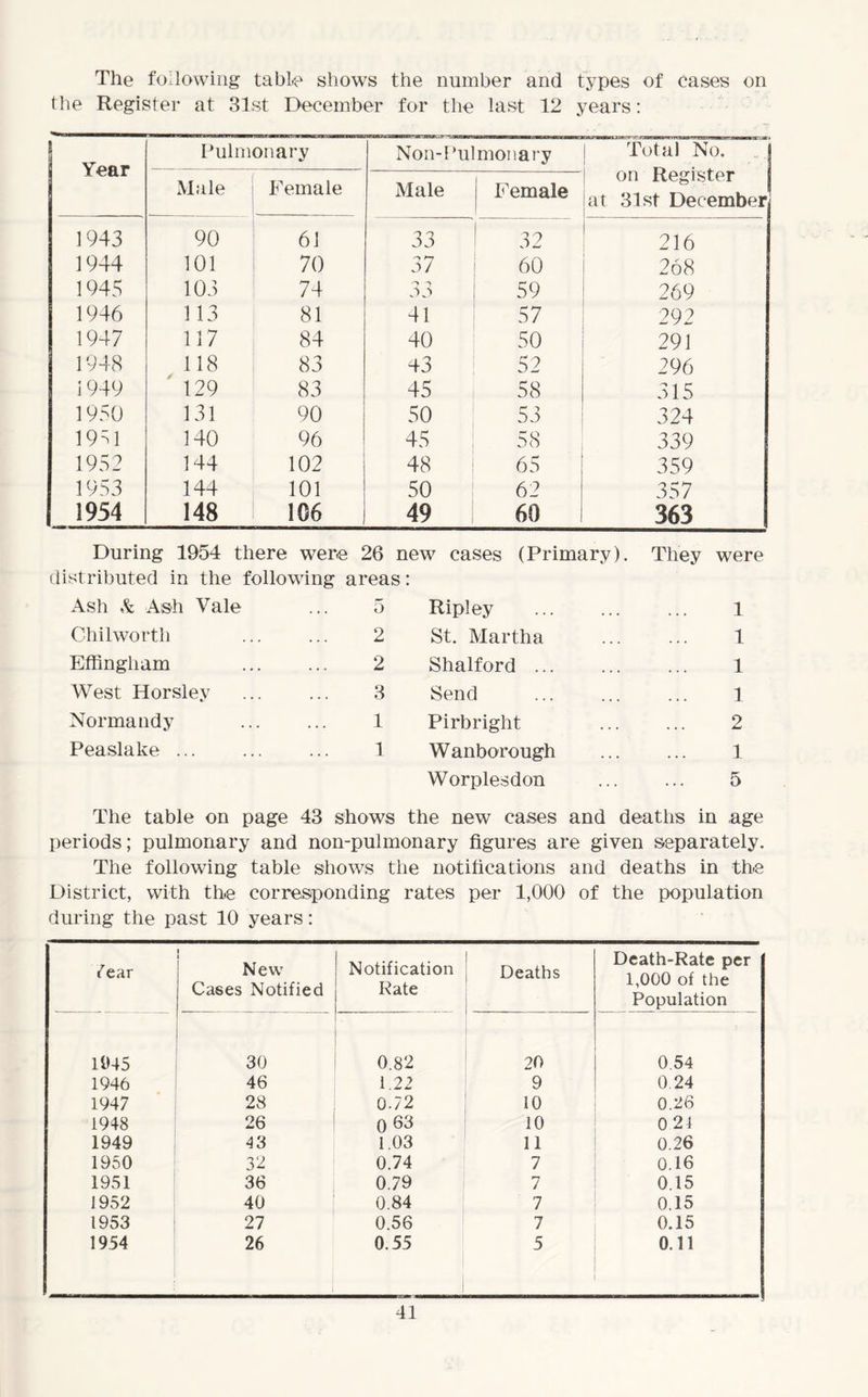 The following table shows the number and types of eases on the Register at 31st December for the last 12 years: Year Pulmonary Noil-Pulmonary Total No. on Register at 31st December] Male Female Male Female 1943 90 61 33 32 216 1944 101 70 37 60 268 1945 103 74 OJ 59 269 1946 113 81 41 57 292 1947 117 84 40 50 291 1948 118 83 43 52 296 i 949 129 83 45 58 315 1950 131 90 50 53 324 1951 140 96 45 58 339 1952 144 102 48 65 359 1953 144 101 50 62 357 1954 148 106 49 60 363 During 1954 there were 26 new cases (Primary). They were distributed in the following areas: Ash & Ash Vale ... 5 Ripley ... ... ... 1 Chilworth 2 St. Martha 1 Effingham 2 Shalford 1 West Horsley 3 Send 1 Normandy 1 Pirbright 2 Peaslake ... ... ... 1 Wanborough ... ... 1 Worplesdon ... ... 5 The table on page 43 shows the new cases and deaths in age periods; pulmonary and non-pulmonary figures are given separately. The following table shows the notifications and deaths in the District, with the corresponding rates per 1,000 of the population during the past 10 years: fear i i New Cases Notified Notification Kate Deaths Death-Rate per 1,000 of the Population 1045 30 0.82 20 0.54 1946 46 1.2 2 9 0 24 1947 28 0-72 10 0.26 1948 26 0 63 10 0 24 1949 43 1.03 11 0.26 1950 32 0.74 7 0.16 1951 36 0.79 7 0.15 1952 40 0.84 7 0.15 1953 27 0.56 7 0.15 1954 26 0.55 5 0.11