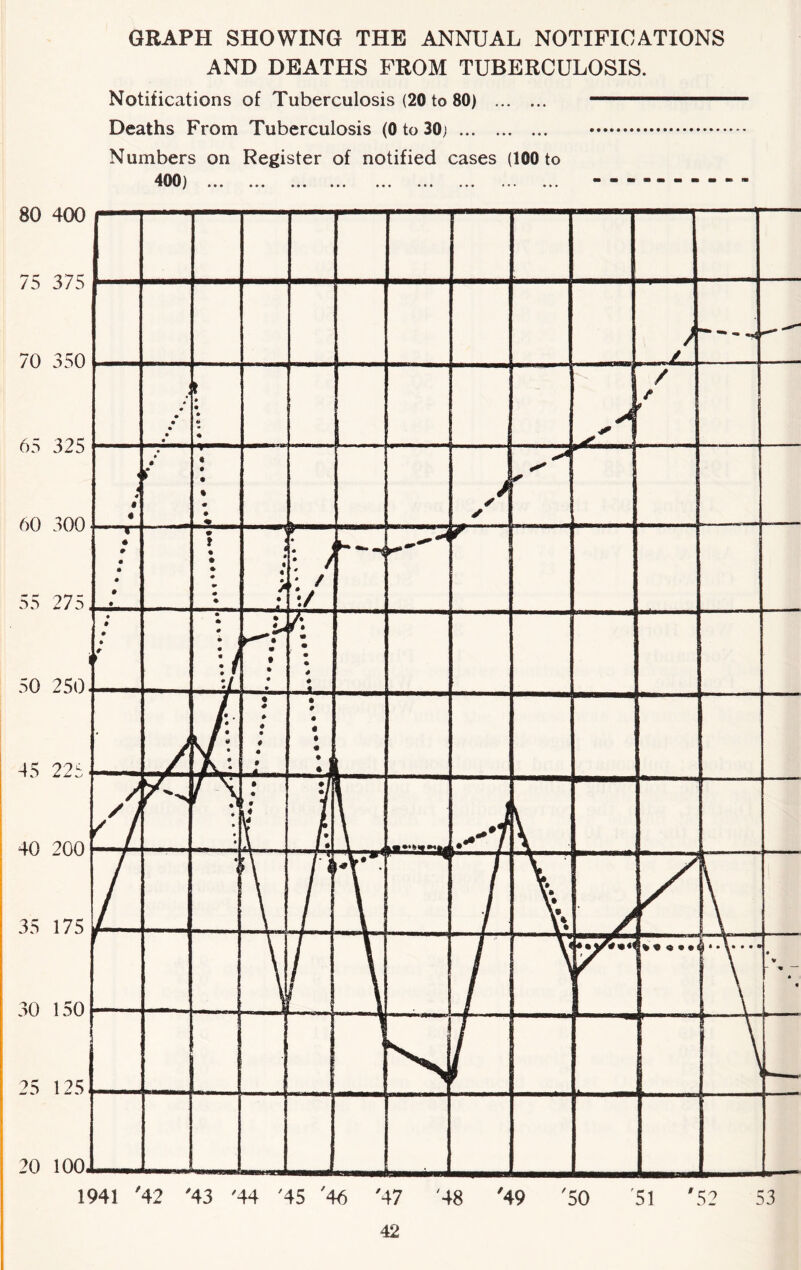 GRAPH SHOWING THE ANNUAL NOTIFICATIONS AND DEATHS FROM TUBERCULOSIS. Notifications of Tuberculosis (20 to 80) Deaths From Tuberculosis (0 to 30; ... Numbers on Register of notified cases (100 to ) ... ... ... ... ... ... ... 1941 '42 '43 '44 '45 '4<5 '47 '48 '49 '50 '51 '52 53