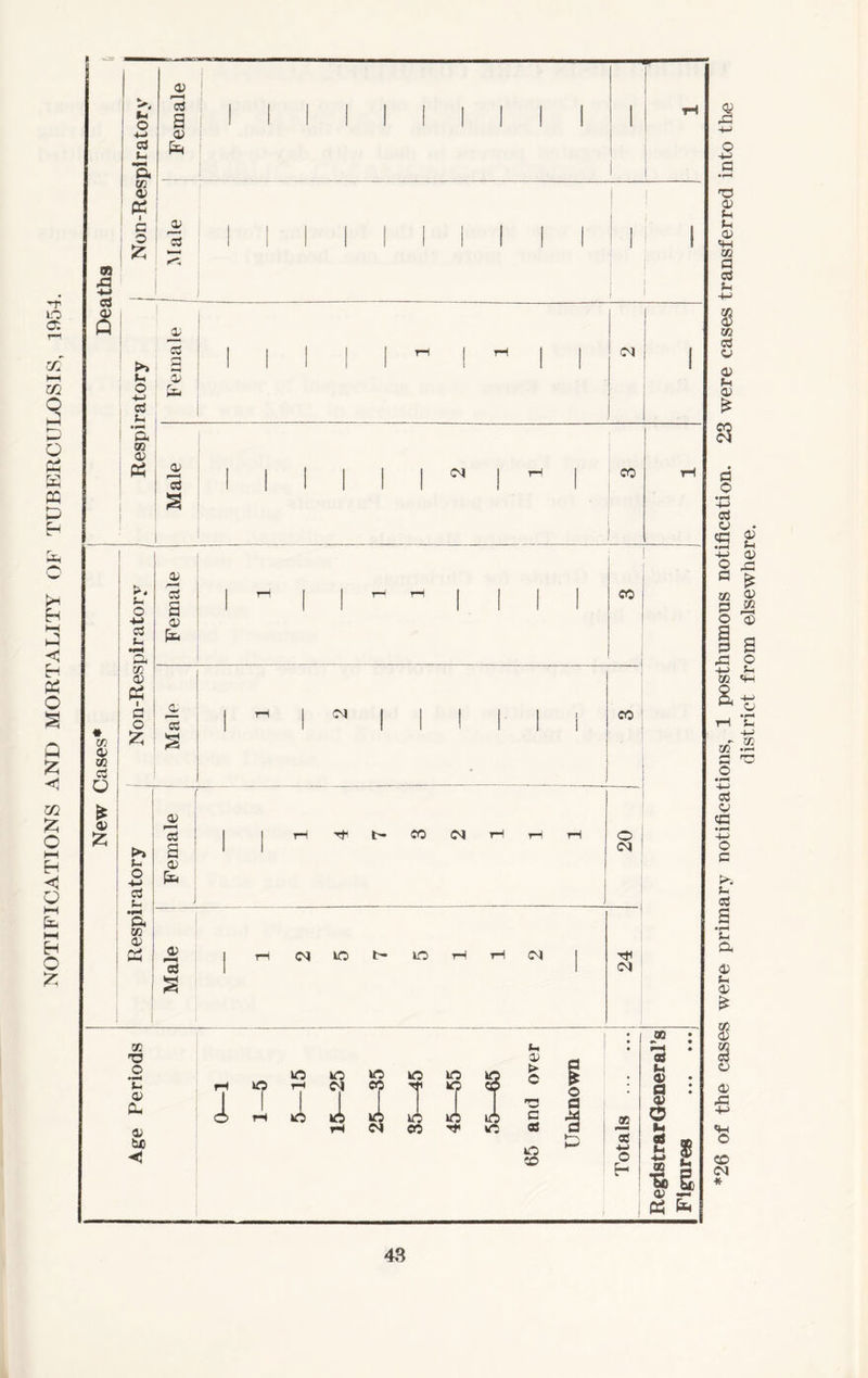 NOTIFICATIONS AND MORTALITY OF TUBERCULOSIS, 1954. m A •M cj Q * a> £ a3 ft co <v ft I 0) ft A cj >» 3 tn o ■4-J 03 t- ft 03 a> ft £i cd 3 t-i 0 ! p £ ft CO : ft 1 I a» * co tf Q a> cd a a ft -3 75 p*» Fl o -M cd u ft CO a> ft I 75 s a> ft 0) to T3 O *E a> ft a) bx> <1 Female j i i i i i i i i i i i iH Male i 1 cm CM T“< CO CO CM CO rH ^ CO CM O CM CM lO LO CM CM lO lO HO A 2 A A (_ 0) > C C as o x> o a 3 CO o E- 03 «*. • 73 u (V . a : O) 0 1 8 00 b *§> if ft fa -*—> o 4-J P •f—H X3 <V S-< Pi a> to a cd -M 8 to cd CJ <v <v £ co CM § 4-J cd a <P 4J o p to P o a p ft 4-J CO to i -M cd a ft • l-H 4-J o p U cd a ft <D fH a; £ cd o <x> ft 4-> «+H c CO CM * district from elsewhere.
