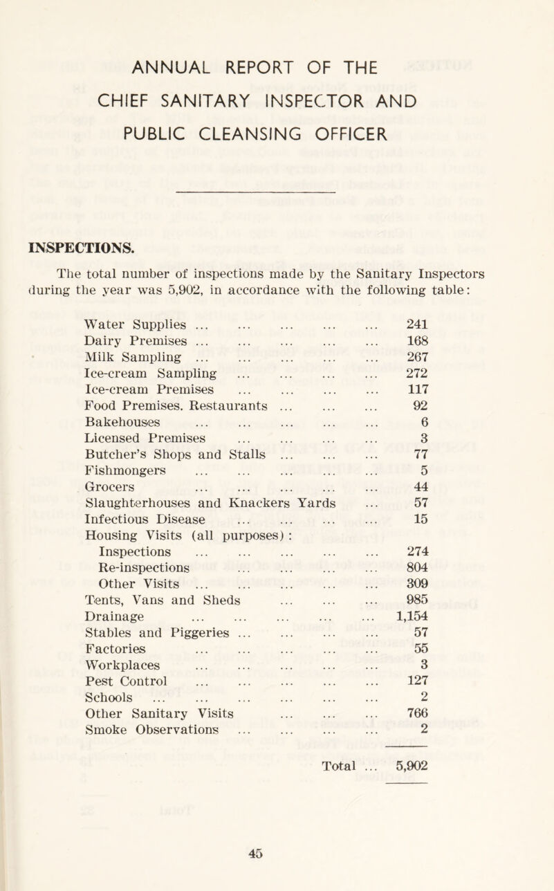 ANNUAL REPORT OF THE CHIEF SANITARY INSPECTOR AND PUBLIC CLEANSING OFFICER INSPECTIONS. The total number of inspections made by the Sanitary Inspectors during the year was 5,902, in accordance with the following table: Water Supplies 241 Dairy Premises ... ... 168 Milk Sampling ... ... ... ... ... 267 Ice-cream Sampling ... ... ... ... 272 Ice-cream Premises ... ... ... ... 117 Food Premises. Restaurants ... ... ... 92 Bakehouses 6 Licensed Premises ... 3 Butcher’s Shops and Stalls ... 77 Fishmongers ... ... ... 5 Grocers ... 44 Slaughterhouses and Knackers Yards ... 57 Infectious Disease ... ... ... ... 15 Housing Visits (all purposes) : Inspections ... ... ... ... ... 274 Re-inspections ... ... 804 Other Visits ... ... ... ... ... 309 Tents, Vans and Sheds ... ... ... 985 Drainage ... ... ... ... ... 1,154 Stables and Piggeries 57 Factories ... ... ... 55 Workplaces ... ... ... 3 Pest Control 127 Schools ... ... ... ... 2 Other Sanitary Visits ... ... ... 766 Smoke Observations ... ... ... ... 2 Total ... 5,902