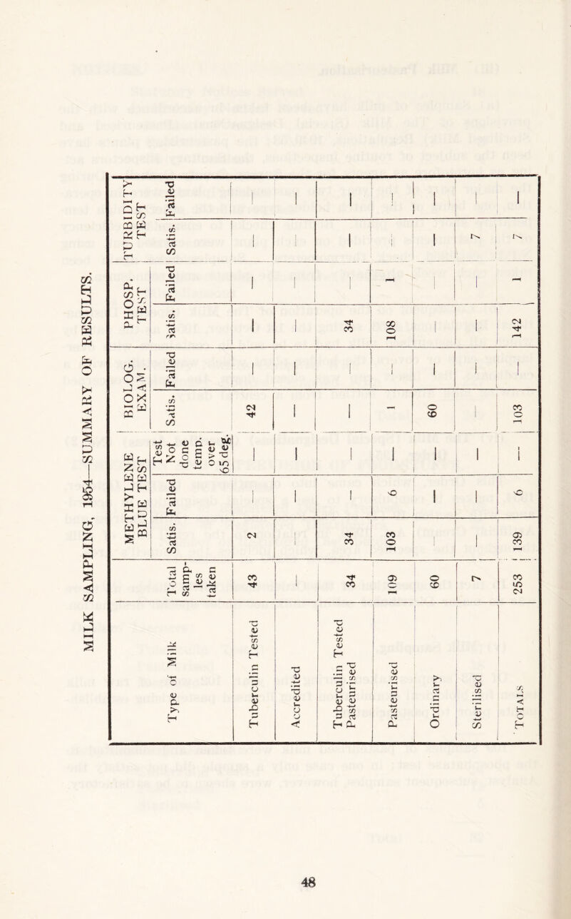 MILK SAMPLING, 1954—SUMMARY OF RESULTS. iz <x r3 Cl, x w X h t-1 T3 JU PHOSP TEST * « 03 1 1 1 (A rr' rH r-H • 41 O • 0 *=i | 1 1 ! OS _3 < 03 1 ■ ox • 00 . *!*.«) d >“ 5f Z c/d H ^ -n ^ o id ^ ~ vO 1 1 1 1 1 i 1 1 W C£l J H S' > JO ♦ **<=4 | | 1 o ! | sC hr* W £ ^ 03 «« c/5 CM | 03 03 f co o X C/D P“H ■ » ■2 c f v H a> 0 CO | Of 03 o X of 1 CO CO 1-0 CM TD O | 41 jx 00 C/D 41 cu h H s C ~c e C .3 4J *^2 • *■— V —i C/D c/d >, o 40 3 O Ih *3 31 •*—< •— 3 J—> <u C/D Sj Co 1) v v 41 c rz: < >, X o XI ti5 Si ■a w- H Uh o o3 U V 'w' H < a o (Sj h