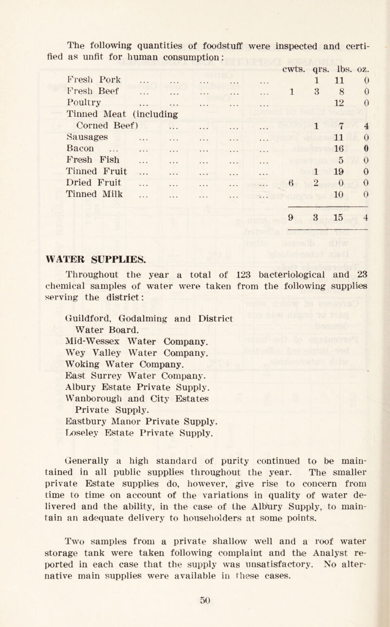 svts. qrs. lbs, oz. 1 11 0 13 8 0 12 0 Fresh Pork Fresh Beef Poultry Tinned Meat (including Corned Beef) Sausages Bacon Fresh Fish Tinned Fruit Dried Fruit Tinned Milk 1 19 0 6 2 0 0 10 0 17 4 11 0 16 0 5 0 9 3 15 4 WATER SUPPLIES. Throughout the year a total of 123 bacteriological and 23 chemical samples of water were taken from the following supplies serving the district: Guildford, Godaiming and District Water Board. Mid-Wessex Water Company. Wey Valley Water Company. Woking Water Company. East. Surrey Water Company. Albury Estate Private Supply. Wanborough and City Estates Private Supply. Eastbury Manor Private Supply. Loseley Estate Private Supply. Generally a high standard of purity continued to be main- tained in all public supplies throughout the year. The smaller private Estate supplies do, however, give rise to concern from time to time on account of the variations in quality of water de- livered and the ability, in the case of the Albury Supply, to main- tain an adequate delivery to householders at some points. Two samples from a private shallow well and a roof water storage tank were taken following complaint and the Analyst re- ported in each case that the supply was unsatisfactory. No alter- native main supplies were available in these cases.