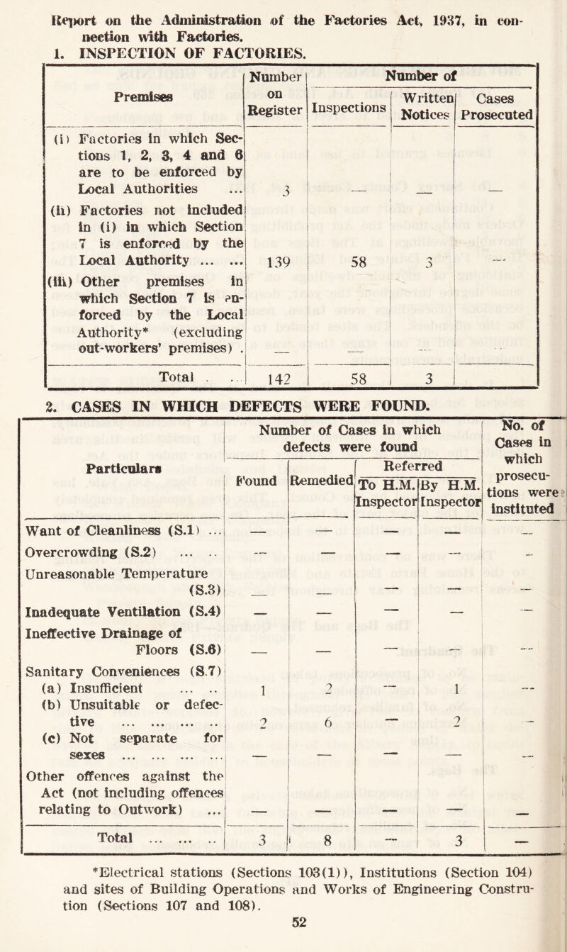 Report on the Administration of the Factories Act, 1937, in con- nection with Factories. 1. INSPECTION OF FACTORIES. Premises Number on Register 1 Inspections dumber oi Written Notices - - 1 Cases Prosecuted (D Factories in which Sec- tions 1, 2, 3> 4 and 6 are to be enforced by Local Authorities 3 (li) Factories not included In (!) in which Section 7 is enforced by the Local Authority ... ... 139 58 --> 3 (Ilk) Other premises in which Section 7 Is en- forced by the Local Authority* (excluding out-workers’ premises) . i Total . 142 58 3 2. CASES IN WHICH DEFECTS WERE FOUND, ——MM—■BMWWPI ■ Particulars Number of Cases in which defects were found No. of Cases in which prosecu- tions were instituted Found Remedied Referred To H.M. Inspector By H.M. Inspector Want of Cleanliness (S.l) ... — — — — Overcrowding (S.2) — __ -— — Unreasonable Temperature . (S.3) — — — — Inadequate Ventilation (S.4) — — — —. Ineffective Drainage of Floors (S.6) — -— — -—• Sanitary Conveniences (S.7) (a) Insufficient 1 2 — 1 ~ (b) Unsuitable or defee- tlve 2 6 — 2 •— (c) Not separate for sexes — — —• — — Other offences against the i Act (not including offences i relating to Outwork) —— *— — —— — Total 3 8 — 3 ^Electrical stations (Sections 103(1)), Institutions (Section 104) and sites of Building Operations and Works of Engineering Constru- tion (Sections 107 and 108).