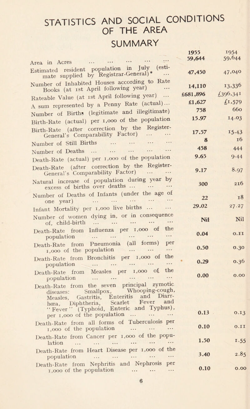 STATISTICS AND SOCIAL CONDITIONS OF THE AREA SUMMARY Area in Acres • •• -• * / Estimated resident population in July (esti- mate supplied by Registrar-General) Number of Inhabited Houses according to Rate Books (at ist April following year) Rateable Value (at ist April following year) ... A sum represented by a Penny Rate (actual)... Number of Births (legitimate and illegitimate) Birth-Rate (actual) per i.ooo of the population Birth-Rate (after correction by the Register- General’s Comparability Factor) Number of Still Births Number of Deaths Death-Rate (actual) per i.ooo of the population Death-Rate (after correction by the Register- General’s Comparability Factor) Natural increase of population during year by excess of births over deaths Number of Deaths of Infants (under the age of one year) Infant Mortality per 1,000 live births Number of women dying in, or in consequence of, child-birth Death-Rate from Influenza per 1,000 of the population Death-Rate from Pneumonia (all forms) per 1,000 of the population Death-Rate from Bronchitis per 1,000 of the population Death-Rate from Measles per 1,000 of. the population Death-Rate from the seven principal zymotic diseases: Smallpox, Whooping-cough, Measles, Gastritis, Enteritis and Diarr- hoea, Diphtheria, Scarlet Fever and “Fever” (Typhoid, Enteric and Typhus), per 1,000 of the population ... Death-Rate from all forms of Tuberculosis per 1,000 of the population Death-Rate from Cancer per 1,000 of the popu- lation Death-Rate from Heart Disease per 1,000 of the population Death-Rate from Nephritis and Nephrosis per 1,000 of the population 1955 59,644 47,450 14,110 £681,896 £1,627 758 15.97 17.57 8 458 9.65 9.17 300 22 29.02 Nil 0.04 0.50 0.29 0.00 0.13 0.10 1.50 3.40 0.10 1954 59,644 47,040 13.336 £3 96,34! £1>579 660 14- °3 15- 43 16 444 9.44 8.97 216 18 27.27 Nil O.II 0.30 0.36 0.00 0.13 O.II i-55 2.85 0.00