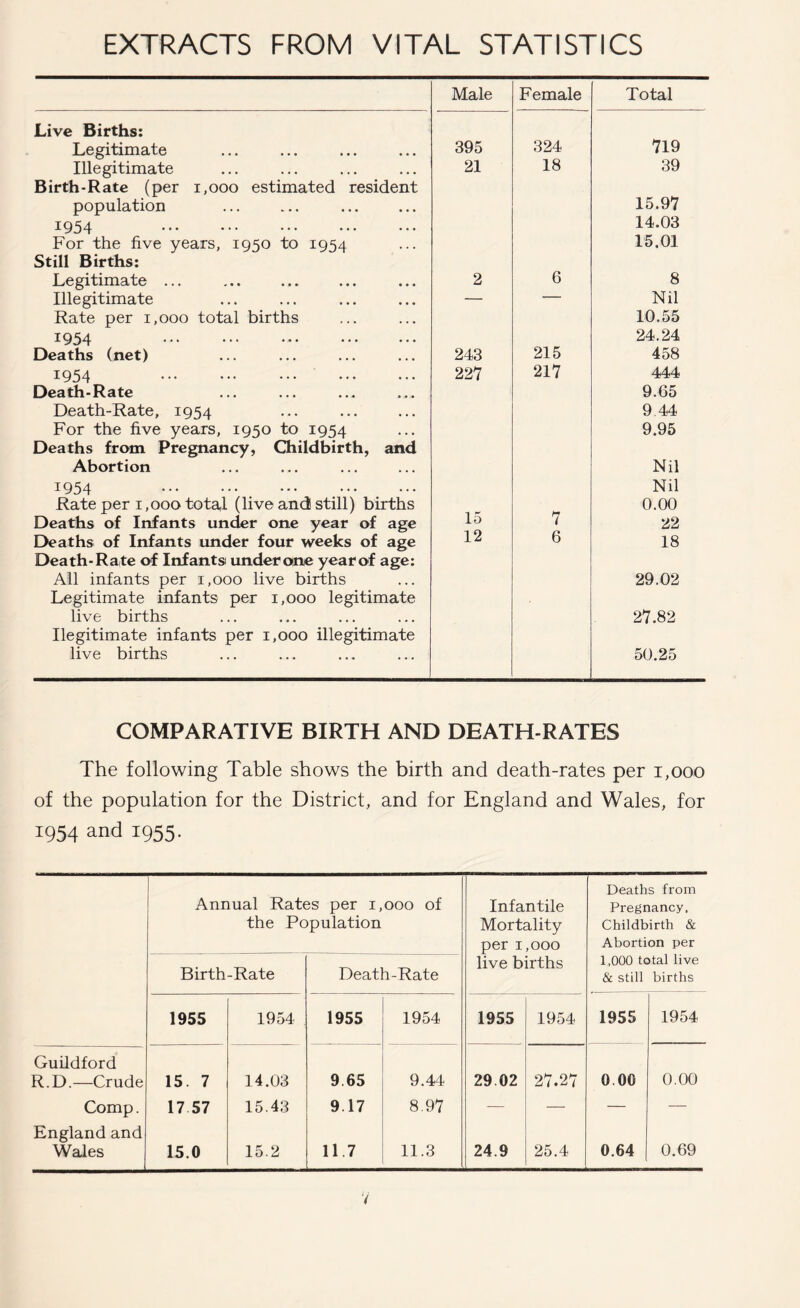 EXTRACTS FROM VITAL STATISTICS Male Female Total Live Births: Legitimate 395 324 719 Illegitimate 21 18 39 Birth-Rate (per 1,000 estimated resident population ... ... 15.97 1954 14.03 For the five years, 1950 to 1954 15.01 Still Births: Legitimate ... 2 6 8 Illegitimate — — Nil Rate per 1,000 total births 10.55 1954 24.24 Deaths (net) 243 215 458 1954 227 217 444 Death-Rate 9.65 Death-Rate, 1954 9.44 For the five years, 1950 to 1954 9.95 Deaths from Pregnancy, Childbirth, and Abortion Nil 1954 • • • • •• • • • • • • • • • Nil Rate per 1,000 total (live and still) births 0.00 Deaths of Infants under one year of age 15 7 22 Deaths of Infants under four weeks of age 12 6 18 Death-Rate of Infants under one year of age: All infants per 1,000 live births 29.02 Legitimate infants per 1,000 legitimate live births 27.82 Legitimate infants per 1,000 illegitimate live births 50.25 COMPARATIVE BIRTH AND DEATH-RATES The following Table shows the birth and death-rates per 1,000 of the population for the District, and for England and Wales, for 1954 and 1955. Annual Rates per 1, the Population OOO of Infantile Mortality per 1,000 Deaths from Pregnancy. Childbirth & Abortion per Birth-Rate Death-Rate live births 1,000 total live & still births 1955 1954 1955 1954 1955 1954 1955 1954 Guildford R.D.—Crude 15. 7 14.03 9.65 9.44 29 02 27.27 0.00 0.00 Comp. 17 57 15.43 9.17 8.97 — — — — England and Wales 15.0 15.2 11.7 11.3 24.9 25.4 0.64 0.69 V