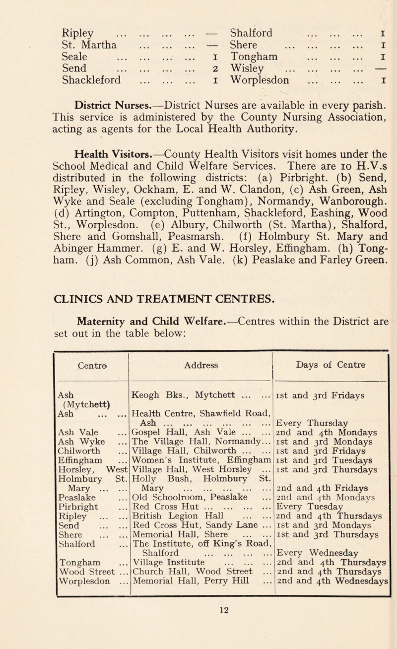 Ripley — Shalford I St. Martha — Shere i Seale I Tongham I Send 2 Wisley — Shackleford I Worplesdon I District Nurses.—District Nurses are available in every parish. This service is administered by the County Nursing Association, acting as agents for the Local Health Authority. Health Visitors.—County Health Visitors visit homes under the School Medical and Child Welfare Services. There are io H.V.s distributed in the following districts: (a) Pirbright. (b) Send, Ripley, Wisley, Ockham, E. and W. Clandon, (c) Ash Green, Ash Wyke and Seale (excluding Tongham), Normandy, Wanborough. (d) Artington, Compton, Puttenham, Shackleford, Eashing, Wood St., Worplesdon. (e) Albury, Chilworth (St. Martha), Shalford, Shere and Gomshall, Peasmarsh. (f) Holmbury St. Mary and Abinger Hammer, (g) E. and W. Horsley, Effingham, (h) Tong- ham. (j) Ash Common, Ash Vale, (k) Peaslake and Farley Green. CLINICS AND TREATMENT CENTRES. Maternity and Child Welfare.—Centres within the District are set out in the table below: Centre Address Days of Centre Ash Keogh Bks., Mytchett ist and 3rd Fridays (Mytchett) Ash Health Centre, Shawfield Road, Ash ••• ••• ••• Every Thursday Ash Vale Gospel Hall, Ash Vale 2nd and 4th Mondays Ash Wyke The Village Hall, Normandy... ist and 3rd Mondays Chilworth Village Hall, Chilworth ist and 3rd Fridays Effingham Women’s Institute, Effingham ist and 3rd Tuesdays Horsley, West Village Hall, West Horsley ... ist and 3rd Thursdays Holmbury St. Holly Bush, Holmbury St. Mary Mary 2nd and 4th Fridays Peaslake Old Schoolroom, Peaslake 2nd and 4th Mondays Pirbright Red Cross Hut Every Tuesday Ripley British Legion Hall 2nd and 4th Thursdays Send Red Cross Hut, Sandy Lane ... ist and 3rd Mondays Shere Memorial Hall, Shere ist and 3rd Thursdays Shalford The Institute, off King’s Road, Shalford Every Wednesday Tongham Village Institute 2nd and 4th Thursdays Wood Street ... Church Hall, Wood Street 2nd and 4th Thursdays Worplesdon ... Memorial Hall, Perry Hill 2nd and 4th Wednesdays