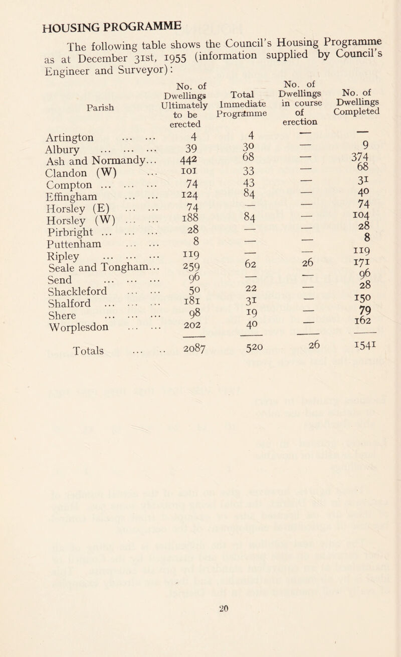 HOUSING PROGRAMME The following table shows the Council’s Housing Programme as at December 31st, 1955 (information supplied by Council s Engineer and Surveyor): Parish No. of Dwellings Ultimately to be Arlington 4 Albury 39 Ash and Normandy... 442 Clandon (W) IOI Compton 74 Effingham 124 Horsley (E) 74 Horsley (W) ... ... 188 Pirbright 28 Puttenham 8 Ripley 119 Seale and Tongham... 259 Send 96 Shackleford 50 Shalf ord 181 Shere 98 Worplesdon 202 Totals 2087 Total No. of Dwellings No. of Immediate in course Dwellings Programme of Completed 4 erection — 30 — 9 68 — 374 33 — 68 43 — 3i 84 — 40 — 74 84 — 104 — 28 - — 8 — 119 62 26 171 < 96 22 — 28 3i — 150 I9 — 79 40 — 162 520 26 1541