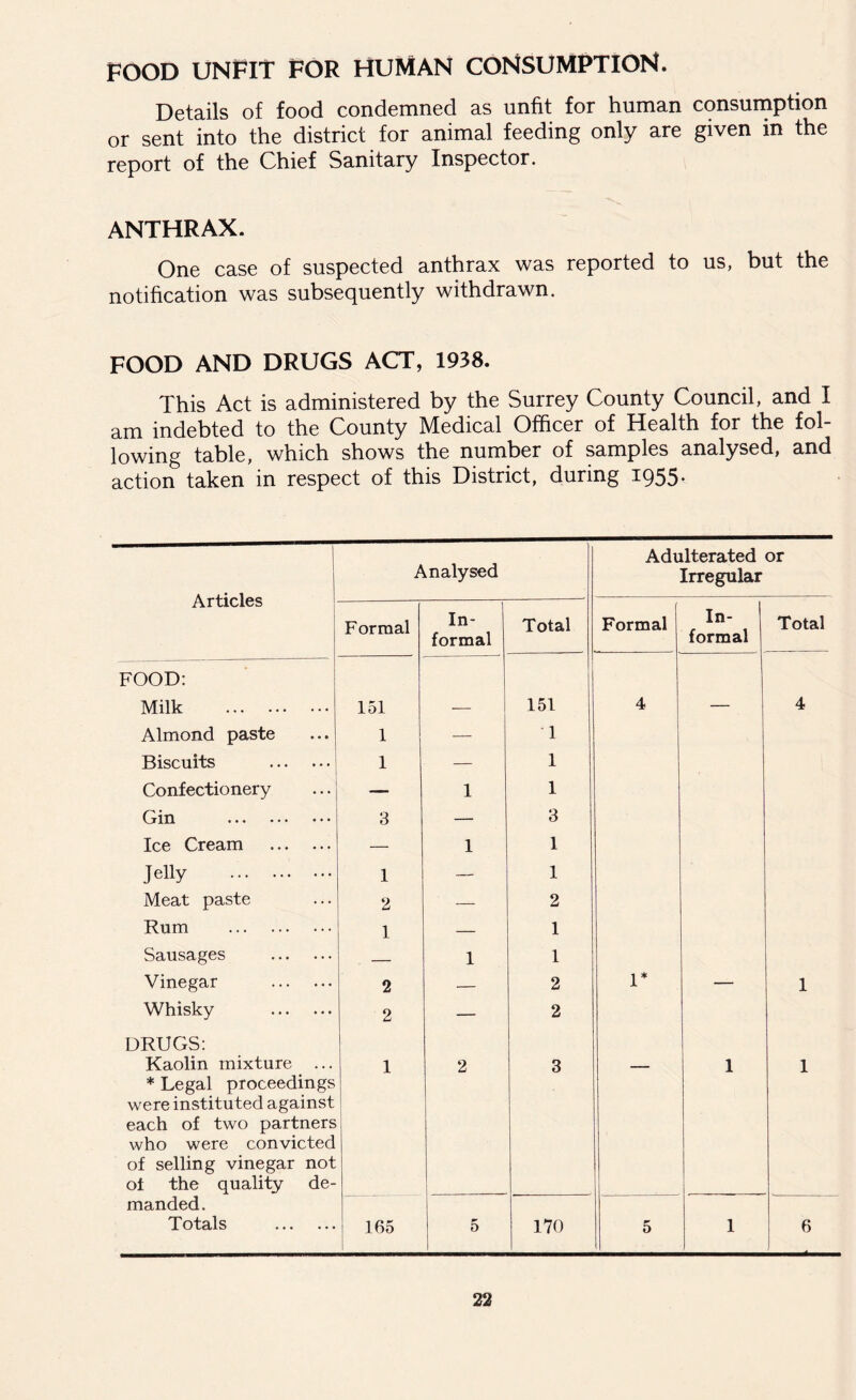FOOD UNFIT FOR HUMAN CONSUMPTION. Details of food condemned as unfit for human consumption or sent into the district for animal feeding only are given in the report of the Chief Sanitary Inspector. ANTHRAX. One case of suspected anthrax was reported to us, but the notification was subsequently withdrawn. FOOD AND DRUGS ACT, 1938. This Act is administered by the Surrey County Council, and I am indebted to the County Medical Officer of Health for the fol- lowing table, which shows the number of samples analysed, and action taken in respect of this District, during 1955. Articles Analysed Adulterated or Irregular Formal In- formal Total Formal In- formal Total FOOD: Milk 151 — 151 4 — 4 Almond paste 1 — 1 Biscuits | 1 — 1 Confectionery — 1 1 Gin 3 — 3 Ice Cream 1 1 Jelly 1 — 1 Meat paste 2 — 2 Rum 1 — 1 Sausages — 1 1 Vinegar 2 — 2 1* — 1 Whisky 2 — 2 DRUGS: Kaolin mixture ... 1 2 3 — 1 1 * Legal proceedings were instituted against each of two partners who were convicted of selling vinegar not of the quality de- manded. Totals 165 5 170 5 1 6