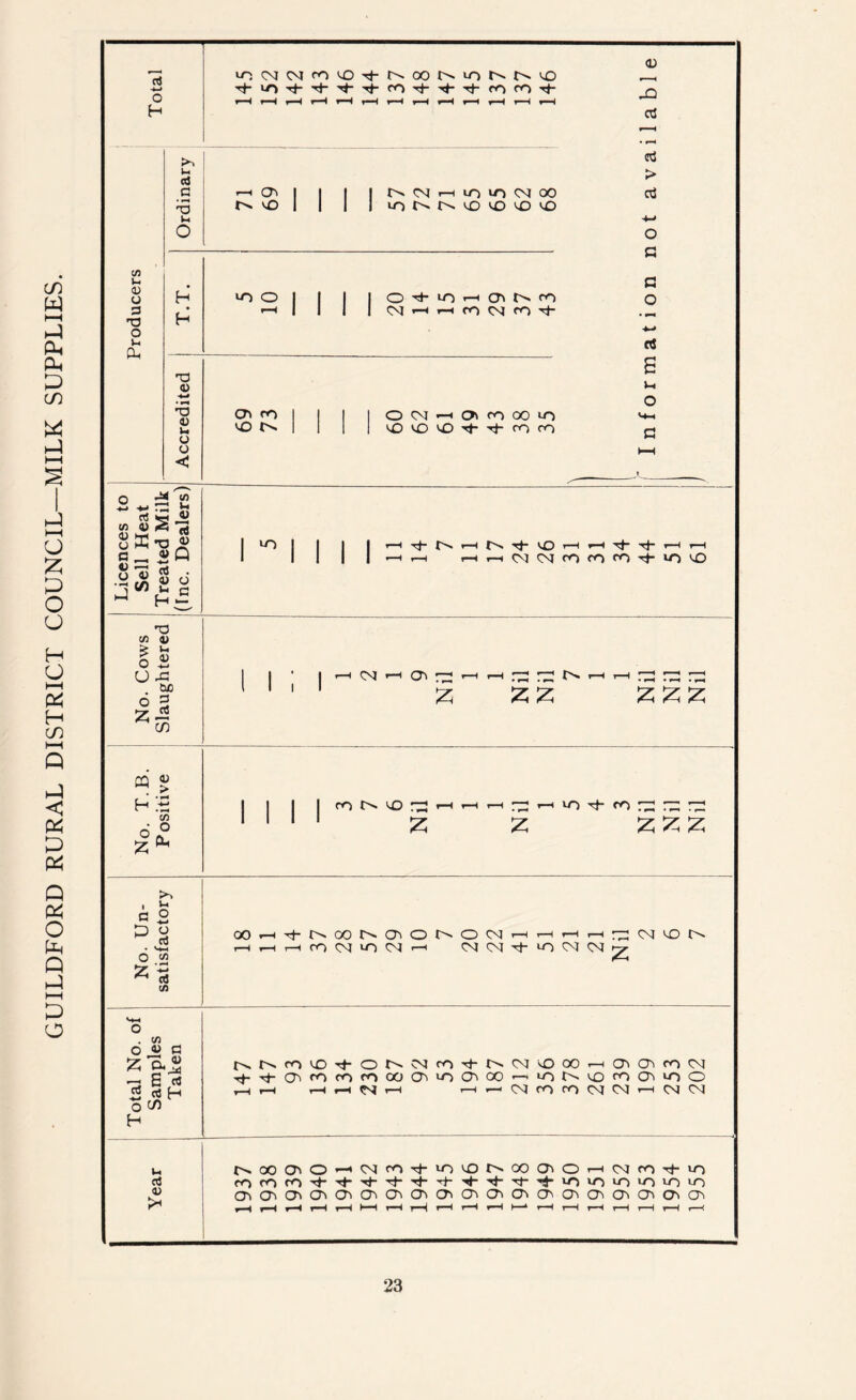 GUILDFORD RURAL DISTRICT COUNCIL—MILK SUPPLIES. O H rf G •O t-i o <J3 Ui 0) o 3 T3 O u Oh H H T3 <l) • M <D u O O < o ^ ■w •W ^ H d! M w 4) <5 Sffi-o « c_ «Q g U rt . 3«£J 'O (A 4) > Wt o £ U 33 • ^ ° 3 z — ^ c/5 ffl « H .ts in £& c 2 • M-h o C/) C/5 o . C/5 O « G S rt 5 « H o C/5 H u. rt 4) looic^fOvo^rNootNioNN^ md I I IN (N M ID ID M CO lO r>. N (£KO UD u~) o I I O ^ lO H OI MO M rH rl CO W fO i- <J\ o') vD <D J3 d • r-H d > d -t~> o a c o -4-* rt s Vh o O <M -H MO U0 SO O ro 00 in rj- -rj- ro co I 10 I I I I T^“ r-H VO *”H T^ T^ r-H r—H *—■ f-H rHrH^CMCOfOfO^^O'O l i i CM ai re: £ ro5 ZZ zzz I I I I co N ^ ^3 £ -HlOTt-fO- z zz*z GO M co r>. oc cd co or r—i >—i »—t r—< h ro M iO (N h M <M Th ID (N M CM VD L> NNrOO+ONCMro^MNvOOOHCTtOinCN -tM-CD'r)fDfrICOCTiD(DOO'-'1DL'0'ri(DlOC r-1 i—t ,—< r-i <M *—i rH^CMfOfOCMCMrHNM tsoooiO’^'Mcn'tiocotNCoaiOHCMco^in CT>OC(D^CD'OCCDCDO^C^OCOCCDC^C^O^CDO^OOC