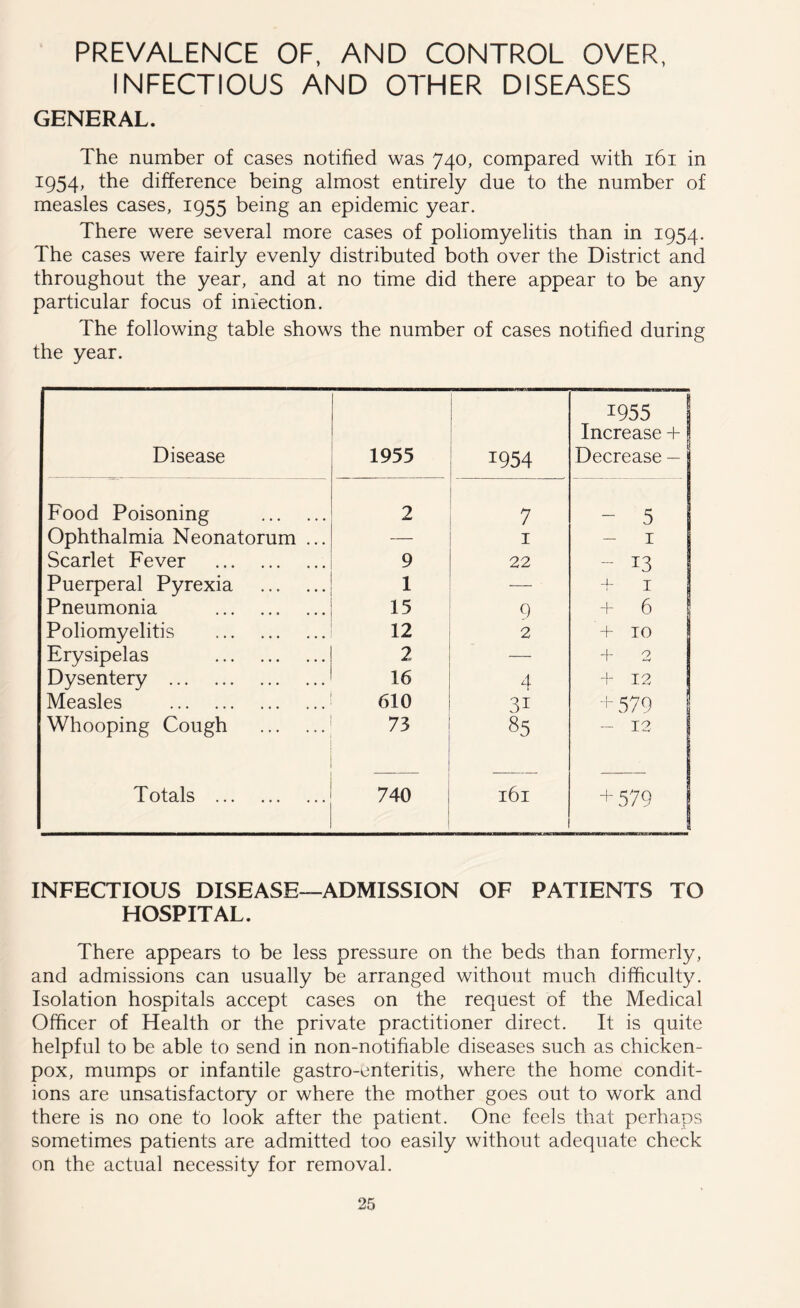 PREVALENCE OF, AND CONTROL OVER, INFECTIOUS AND OTHER DISEASES GENERAL. The number of cases notified was 740, compared with 161 in 1954, the difference being almost entirely due to the number of measles cases, 1955 being an epidemic year. There were several more cases of poliomyelitis than in 1954. The cases were fairly evenly distributed both over the District and throughout the year, and at no time did there appear to be any particular focus of infection. The following table shows the number of cases notified during the year. Disease 1955 1954 1955 I Increase + Decrease — Food Poisoning 2 7 - 5 Ophthalmia Neonatorum ... — 1 1 Scarlet Fever 9 22 - x3 Puerperal Pyrexia 1 — + 1 Pneumonia 15 9 + 6 Poliomyelitis 12 2 '+ 10 Erysipelas 2 — + 2 Dysentery 16 4 + 12 Measles 610 3i +579 Whooping Cough 73 85 “ 12 Totals 740 161 +579 i INFECTIOUS DISEASE—ADMISSION OF PATIENTS TO HOSPITAL. There appears to be less pressure on the beds than formerly, and admissions can usually be arranged without much difficulty. Isolation hospitals accept cases on the request of the Medical Officer of Health or the private practitioner direct. It is quite helpful to be able to send in non-notifiable diseases such as chicken- pox, mumps or infantile gastro-enteritis, where the home condit- ions are unsatisfactory or where the mother goes out to work and there is no one to look after the patient. One feels that perhaps sometimes patients are admitted too easily without adequate check on the actual necessity for removal.