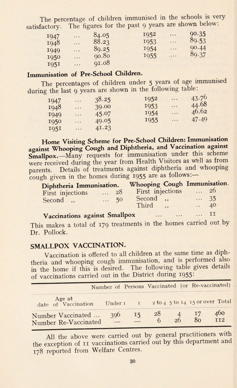 The percentage of children immunised in the schools is very satisfactory. The figures for the past 9 years are shown below: 1947 1948 1949 1950 1951 84.05 1952 88.23 1953 89.25 1954 90.80 1955 91.08 90-35 89-53 90.44 89-37 Immunisation of Pre-School Children. The percentages of children under 5 years of age immunised during the last 9 years are shown in the following table: 38.25 1952 43-76 1947 1948 1949 1950 1951 39.00 45-07 49-05 41-23 1953 1954 1955 44.68 46.62 47-49 Home Visiting Scheme for Pre-School Children: Immunisation against Whooping Cough and Diphtheria, and Vaccination against Smallpox.—Many requests for immunisation under this scheme were received during the year from Health Visitors as w*ell as from parents. Details of treatments against diphtheria and whooping cough given in the homes during 1955 are as follows. Diphtheria Immunisation. Whooping Cough Immunisation. First injections ... 28 First injections ... 26 Second ,, 5° Second ,, 35 Third ,, ..40 Vaccinations against Smallpox ... ••• ••• This makes a total of 179 treatments in the homes carried out by Dr. Pollock. SMALLPOX VACCINATION. Vaccination is offered to all children at the same time as diph theria and whooping cough immunisation, and is performed also in the home if this is desired. The following table gives details of vaccinations carried out in the District during 1955- Number of Persons Vaccinated (or Re-vaccinated) Age at date of Vaccination Under 1 1 2 to 4 5 to 14 15 or over Total Number Vaccinated ... Number Re-Vaccinated 396 15 28 4 6 26 17 460 80 112 All the above were carried out by general practitioners with the exception of n vaccinations carried out by this department and 178 reported from Welfare Centres.