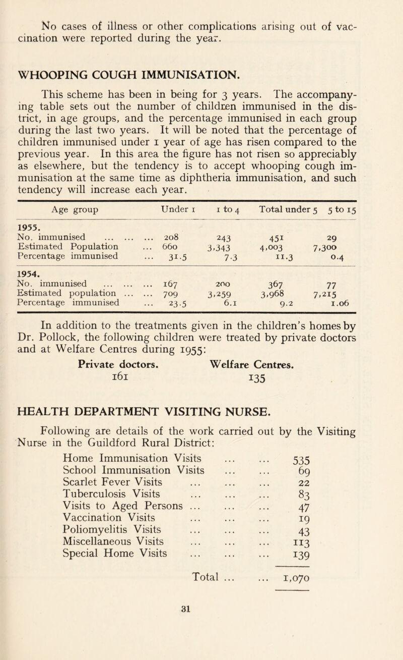No cases of illness or other complications arising out of vac- cination were reported during the year. WHOOPING COUGH IMMUNISATION. This scheme has been in being for 3 years. The accompany- ing table sets out the number of children immunised in the dis- trict, in age groups, and the percentage immunised in each group during the last two years. It will be noted that the percentage of children immunised under 1 year of age has risen compared to the previous year. In this area the figure has not risen so appreciably as elsewhere, but the tendency is to accept whooping cough im- munisation at the same time as diphtheria immunisation, and such tendency will increase each year. Age group Under 1 1 to 4 Total under 5 5 to 15 1955. No. immunised Estimated Population Percentage immunised 208 660 ••• 31-5 243 3»343 7-3 45i 4,003 11.3 29 7,300 0.4 1954. No. immunised Estimated population . Percentage immunised 167 709 23.5 200 3.259 6.1 367 3,968 9.2 77 7,215 1.06 In addition to the treatments given in the children’s homes by Dr. Pollock, the following children were treated by private doctors and at Welfare Centres during 1955: Private doctors. Welfare Centres. 161 135 HEALTH DEPARTMENT VISITING NURSE. Following are details of the work carried out by the Visiting Nurse in the Guildford Rural District: Home Immunisation Visits ... ... 535 School Immunisation Visits ... ... 69 Scarlet Fever Visits ... ... ... 22 Tuberculosis Visits ... ... ... 83 Visits to Aged Persons ... ... ... 47 Vaccination Visits ... ... ... 19 Poliomyelitis Visits ... ... ... 43 Miscellaneous Visits ... ... ... 113 Special Home Visits ... ... ... 139 Total ... ... 1,070