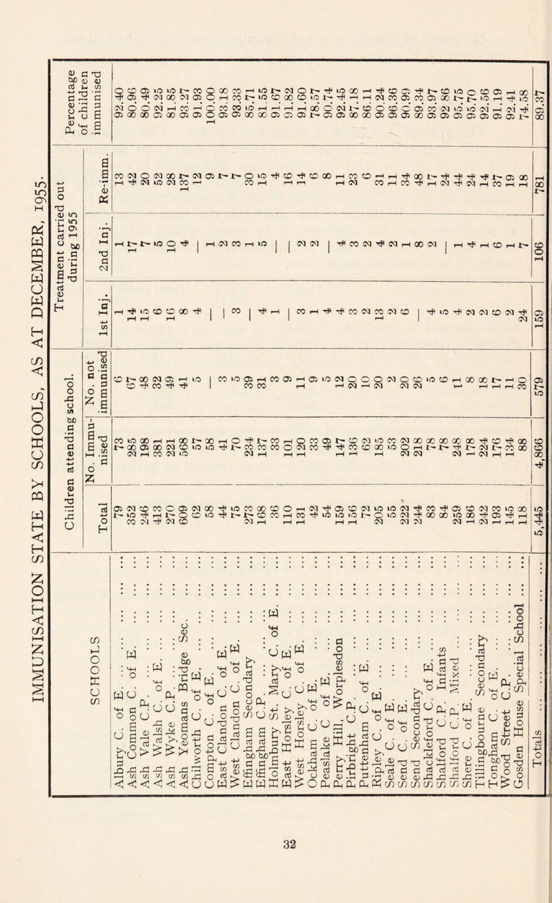 IMMUNISATION STATE BY SCHOOLS, AS AT DECEMBER. 1955.