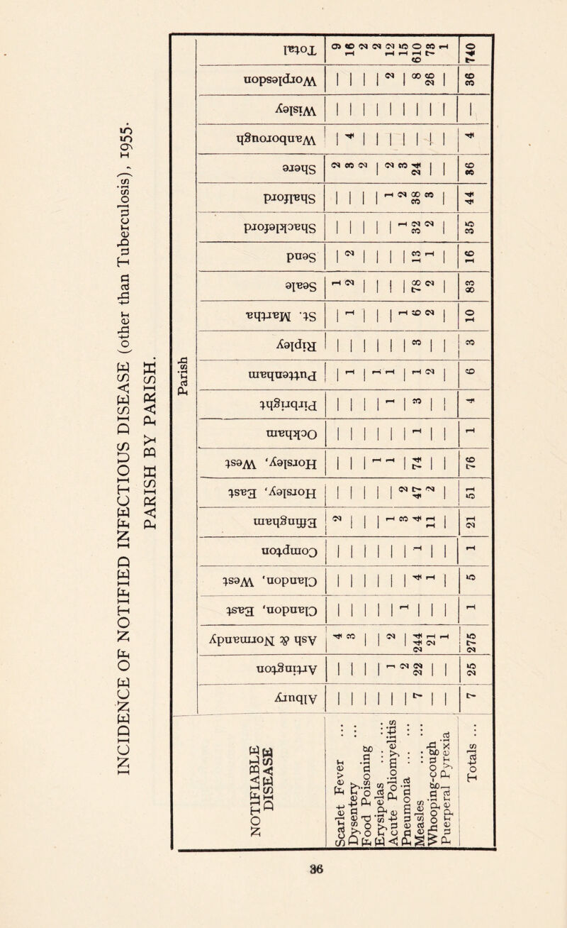 INCIDENCE OF NOTIFIED INFECTIOUS DISEASE (other than Tuberculosis), 1955. PARISH BY PARISH. inox OHD«Ci|(N»OOWH 1—1 f—C rH rH <o 740 UOpS9{dlOA\ 1 1 1 1  1 °°8 1 CD CO qSnojoqu^M ! | ^ | | j | | ! | ojaqS iMCOW I I I 1 (Mil CD CO pioji'eqs | | | | h cq qo « 1 1111 CO 1 •H pjopppuqs 1 1 1 1 1 ^ sw 1 CO CO pass 1 01 1 1 1 1 2-1 1 $0 rH 9J129S ^ 1 1 1 1 1 CO CO •eq^j^IM 4S | iH j | | H » « j 0 rH X9idiH 111111*11 CO ui^qu9^nj | rH | H H j H C^J | CO ^qSuqjix 1 1 1 1 ~ 1 w 1 ! -*l ni'eqqoo 1 1 II 1 1 rt 1 1 rH 4^9AV ‘^isaopi 1 1 1 ^ 1 S 1 1 CD e~ q.s^3 ‘A9|sjoh 1 1 1 1 1 1 rH iO ureqSuiggg CO I 1 1 n CO rt I 111 <H 1 rH ucqdiiicQ IIIIIIUI rH 1S9AY * uopu'BjQ MINIMI W5 ^3 ‘uopu^jQ 1 1 1 1 1 - 1 1 1 1—1 Apu^uuo^ $> qsy H* CO 1 I <M I Tt< 1—1 1—t II 1 ^ CO co £ i ^ 1 CO xio^Snxpiv 1 1 1 1 1 1 »o CO Ainqjv IIIIINI co •*H u CT3 Ht/3 PQ< H O £ A > b/0 C H a o CO fro -H Ph S T3 S ” O &&& 0) CO •43 ' 6 o • rH “O 43 p_ <u ti fc-g W < aj aj •ft X ■ be cd ■ 3 £ o pH bo_ (3 0 oi O rn -S u £ J && § <§ 2 <v C/) I—H $ O H 86
