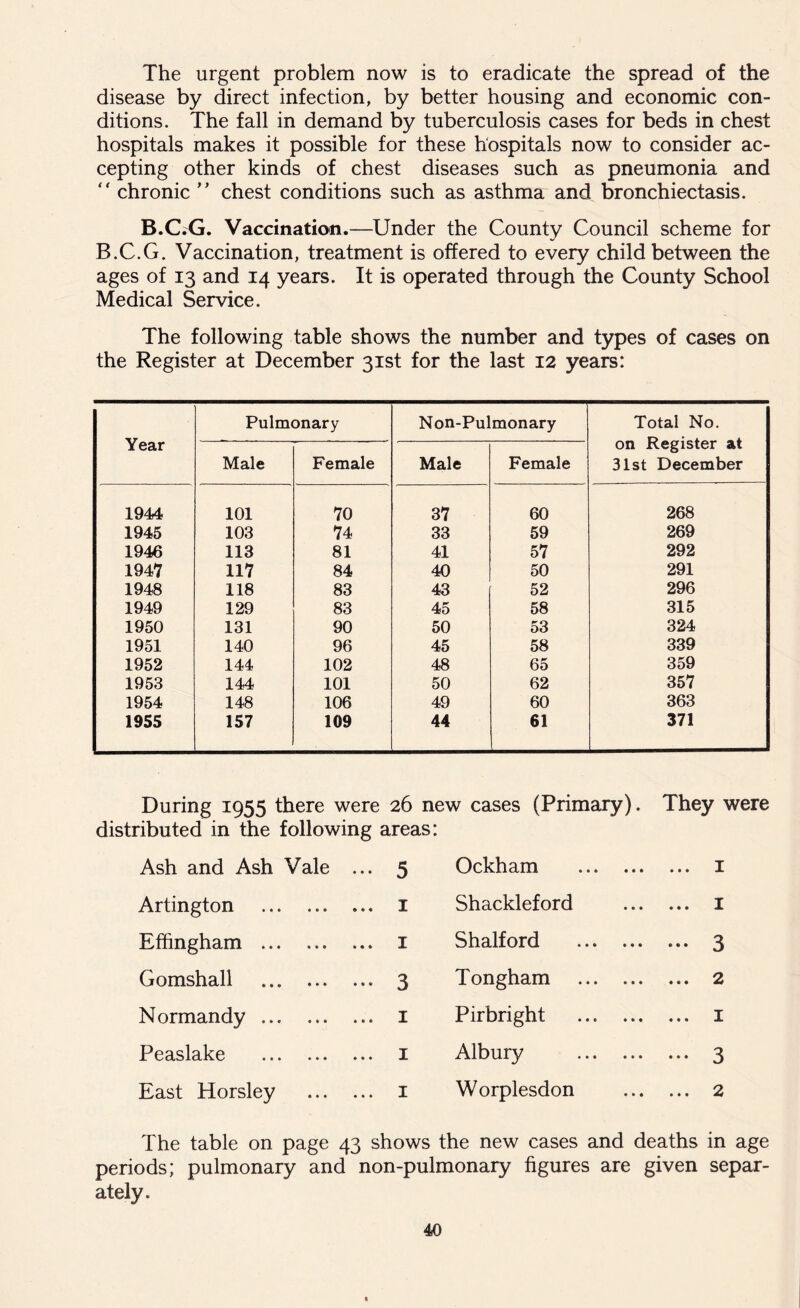The urgent problem now is to eradicate the spread of the disease by direct infection, by better housing and economic con- ditions. The fall in demand by tuberculosis cases for beds in chest hospitals makes it possible for these hospitals now to consider ac- cepting other kinds of chest diseases such as pneumonia and “ chronic ” chest conditions such as asthma and bronchiectasis. B.C.G. Vaccination.—Under the County Council scheme for B.C.G. Vaccination, treatment is offered to every child between the ages of 13 and 14 years. It is operated through the County School Medical Service. The following table shows the number and types of cases on the Register at December 31st for the last 12 years: Year Pulmonary Non-Pulmonary Total No. on Register at 31st December Male Female Male Female 1944 101 70 37 60 268 1945 103 74 33 59 269 1946 113 81 41 57 292 1947 117 84 40 50 291 1948 118 83 43 52 296 1949 129 83 45 58 315 1950 131 90 50 53 324 1951 140 96 45 58 339 1952 144 102 48 65 359 1953 144 101 50 62 357 1954 148 106 49 60 363 1955 157 109 44 61 371 During 1955 there were 26 new cases (Primary). They were distributed in die following areas: Ash and Ash Vale ••• 5 Ockham • • • • • • X Artington ... 1 Shackleford • • • • • • I Effingham ... 1 Shalford 3 Gomshall ••• 3 Tongham • • • * • • 2 Normandy ... 1 Pirbright •»• • • • DC Peaslake ... 1 Albury 3 East Horsley ... 1 Worplesdon 2 The table on page 43 shows the new cases and deaths in age periods; pulmonary and non-pulmonary figures are given separ- ately.
