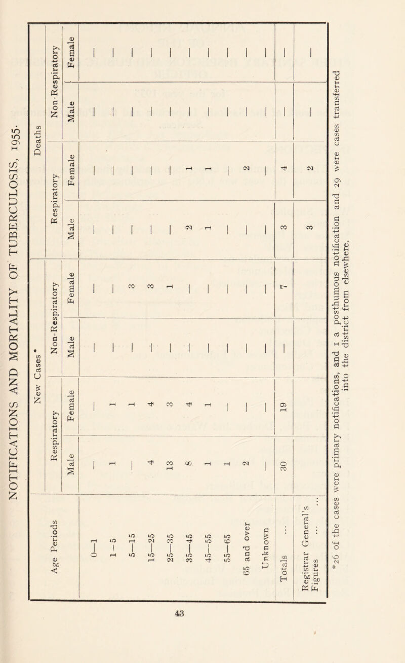 NOTIFICATIONS AND MORTALITY OF TUBERCULOSIS, 1955. 26 of the cases were primary notifications, and i a posthumous notification and 29 were cases transferred into the district from elsewhere.