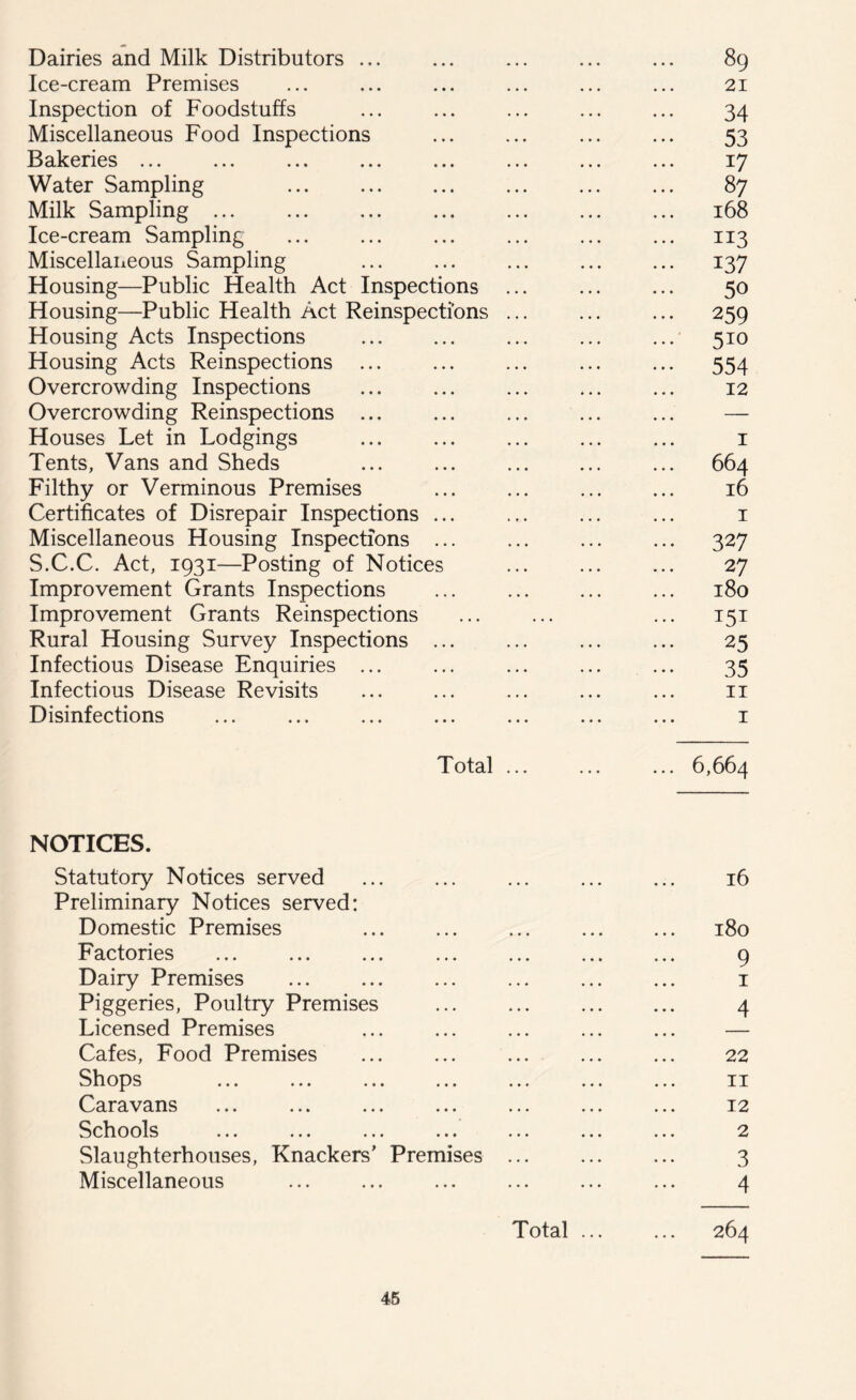 Dairies and Milk Distributors ... Ice-cream Premises Inspection of Foodstuffs Miscellaneous Food Inspections Bakeries ... Water Sampling Milk Sampling ... Ice-cream Sampling Miscellaneous Sampling Housing—Public Health Act Inspections Housing—Public Health Act Reinspecti’ons Housing Acts Inspections Housing Acts Reinspections ... Overcrowding Inspections Overcrowding Reinspections ... Houses Let in Lodgings Tents, Vans and Sheds Filthy or Verminous Premises Certificates of Disrepair Inspections ... Miscellaneous Housing Inspections ... S.C.C. Act, 1931—Posting of Notices Improvement Grants Inspections Improvement Grants Reinspections Rural Housing Survey Inspections ... Infectious Disease Enquiries ... Infectious Disease Revisits Disinfections Total ... NOTICES. Statutory Notices served Preliminary Notices served: Domestic Premises Factories Dairy Premises Piggeries, Poultry Premises Licensed Premises Cafes, Food Premises Shops Caravans ... ... ... ... Schools Slaughterhouses, Knackers' Premises Miscellaneous Total ... 89 21 34 53 17 87 168 113 137 50 259 5io 554 12 1 664 16 1 327 27 180 151 25 35 11 1 ... 6,664 16 180 9 1 4 22 11 12 2 3 4 264