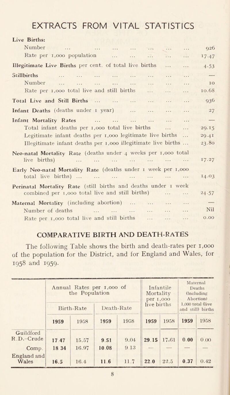 EXTRACTS FROM VITAL STATISTICS Live Births: Number ... ... ... ... ... ... ... 926 Rate per 1,000 population ... ... ... ... ... 17.47 Illegitimate Live Births per cent, of total live births ... ... 4.53 Stillbirths ... ... ... ... ... ... ... ... — Number ... ... ... ... ... ... ... ... 10 Rate per 1,000 total live and still births ... ... ... 10.68 Total Live and Still Births ... ... ••• ••• 93^ Infant Deaths (deaths under 1 year) ... ... ... ... 27 Infant Mortality Rates ... ... ••• ••• ••• ••• — Total infant deaths per 1,000 total live births ... ... 29.15 Legitimate infant deaths per 1,000 legitimate live births ... 29.41 Illegitimate infant deaths per 1,000 illegitimate live births ... 23.80 Neo-natal Mortality Rate (deaths under 4 weeks per 1,000 total live births) ... ... ... ... ... ... ••• 17-27 Early Neo-natal Mortality Rate (deaths under 1 week per 1,000 total live births) ... ... ... ... ... ... ••• 14-°3 Perinatal Mortality Rate (still births and deaths under 1 week combined per 1,000 total live and still births) ... ... 24.57 Maternal Mortality (including abortion) ... ... ... ... — Number of deaths ... ... ... ... ••• ••• Nil Rate per 1,000 total live and still births ... ... 0.00 COMPARATIVE BIRTH AND DEATH-RATES The following Table shows the birth and death-rates per 1,000 of the population for the District, and for England and Wales, for 1958 and 1959. Annual Rates per 1,000 of the Population Infantile Mortality per 1,000 Maternal Deaths (Including Abortion) Birth-Rate Death-Rate live births 1,000 total (live and still) births 1959 1958 1959 1958 1959 1958 1959 1958 Guildford R.D.-Crude 17 47 15.57 9.51 9.04 29 15 17.61 0.00 0.00 Comp. 18 34 16.97 10 08 9 13 — — — — England and Wales 16.5 16.4 11.6 11.7 22 0 22.5 0.37 0.42