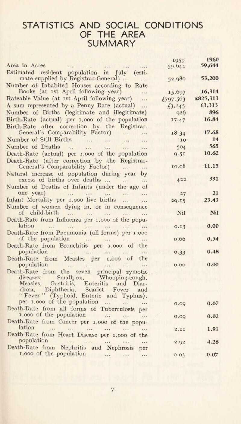 STATISTICS AND SOCIAL CONDITIONS OF THE AREA SUMMARY 1959 1960 Area in Acres 59,644 59,644 Estimated resident population in July (esti- mate supplied by Registrar-General) 52,980 53,200 Number of Inhabited Houses according to Rate Books (at Tst April following year) 15.697 16,314 Rateable Value (at ist April following year) ;^797.563 £825,313 A sum represented by a Penny Rate (actual) ;^3.245 £3,313 Number of Births (legitimate and illegitimate) 926 896 Birth-Rate (actual) per i,ooo of the population 17-47 16.84 Birth-Rate after correction by the Registrar- General’s Comparability Factor) 18.34 17.68 Number of Still Births 10 14 Number of Deaths 504 565 Death-Rate (actual) per i.ooo of the population 9.51 10.62 Death-Rate (after correction by the Registrar- General's Comparability Factor) 10.08 11.15 Natural increase of population during year by excess of births over deaths ... 422 331 Number of Deaths of Infants (under the age of one year) 27 21 Infant Mortality per i,ooo live births 29-15 23.43 Number of women dying in, or in consequence of, child-birth Nil Nil Death-Rate from Influenza per i,ooo of the popu- lation ... ... ... ... ... ... 0.13 0.00 Death-Rate from Pneumonia (all forms) per i,ooo of the population 0.66 0.54 Death-Rate from Bronchitis per i,ooo of the population 0-33 0.48 Death-Rate from Measles per i,ooo of the population 0.00 0.00 Death-Rate from the seven principal zymotic diseases: Smallpox, Whooping-cough, Measles, Gastritis, Enteritis and Diar- rhoea, Diphtheria, Scarlet Fever and Fever” (Typhoid, Enteric and Typhus), per 1,000 of the population 0.09 0.07 Death-Rate from all forms of Tuberculosis per 1,000 of the population 0.09 0.02 Death-Rate from Cancer per i,ooo of the popu- lation 2.II 1.91 Death-Rate from Heart Disease per i,ooo of the population 2.92 4.26 Death-Rate from Nephritis and Nephrosis per 1,000 of the population 0.03 0.07