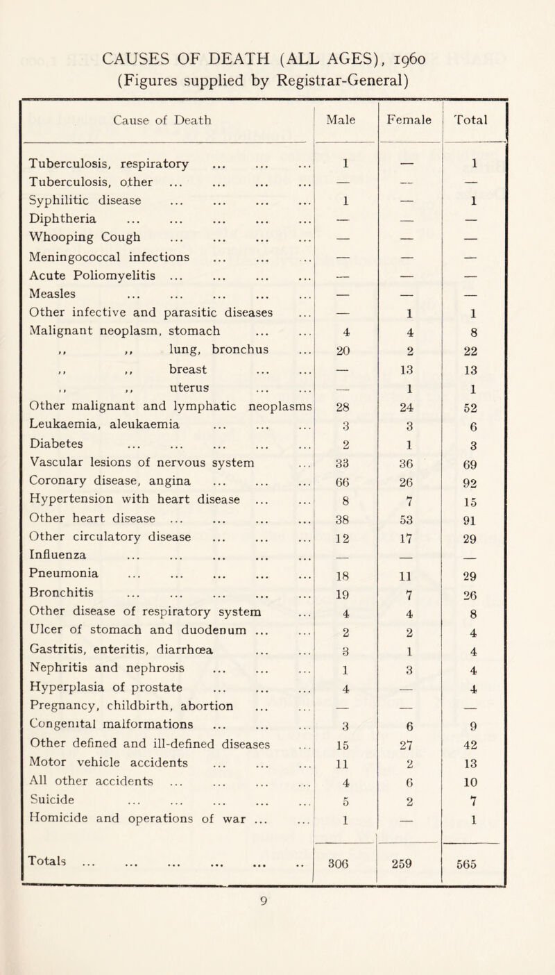 CAUSES OF DEATH (ALL AGES), i960 (Figures supplied by Registrar-General) Cause of Death Male Female Total Tuberculosis, respiratory 1 — 1 Tuberculosis, other — — — Syphilitic disease 1 — 1 Diphtheria — — — Whooping Cough — — — Meningococcal infections — — — Acute Poliomyelitis ... — — — Measles — — — Other infective and parasitic diseases — 1 1 Malignant neoplasm, stomach 4 4 8 ,, ,, lung, bronchus 20 2 22 ,, ,, breast — 13 13 ,, ,, uterus — 1 1 Other malignant and lymphatic neoplasms 28 24 52 Leukaemia, aleukaemia 3 3 6 Diabetes 2 1 3 Vascular lesions of nervous system 3B 36 69 Coronary disease, angina 66 26 92 Hypertension with heart disease 8 1 15 Other heart disease ... 38 53 91 Other circulatory disease 12 17 29 Influenza — — Pneumonia 18 11 29 Bronchitis 19 7 26 Other disease of respiratory system 4 4 8 Ulcer of stomach and duodenum ... 2 2 4 Gastritis, enteritis, diarrhoea 3 1 4 Nephritis and nephrosis 1 3 4 Hyperplasia of prostate 4 — 4 Pregnancy, childbirth, abortion — -—• — Congenital malformations 3 6 9 Other defined and ill-defined diseases 15 27 42 Motor vehicle accidents 11 2 13 All other accidents 4 6 10 Suicide 5 2 7 Homicide and operations of war ... 1 — 1 Totals 306 259 565