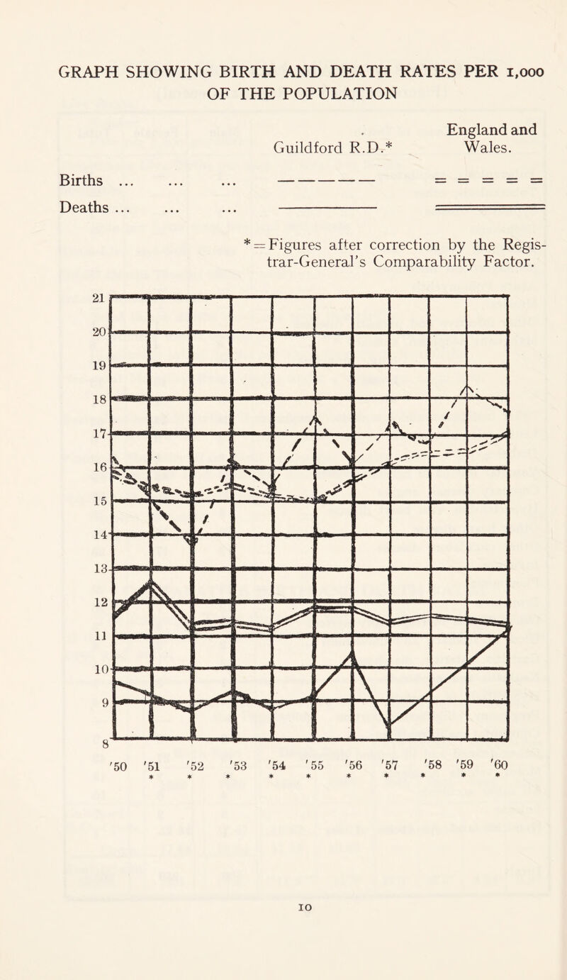 GRAPH SHOWING BIRTH AND DEATH RATES PER i,ooo OF THE POPULATION England and Guildford R.D.* Wales. Births ... ... ... == = = = Deaths ... ... ... ■ * —Figures after correction by the Regis- trar-General’s Comparability Factor.