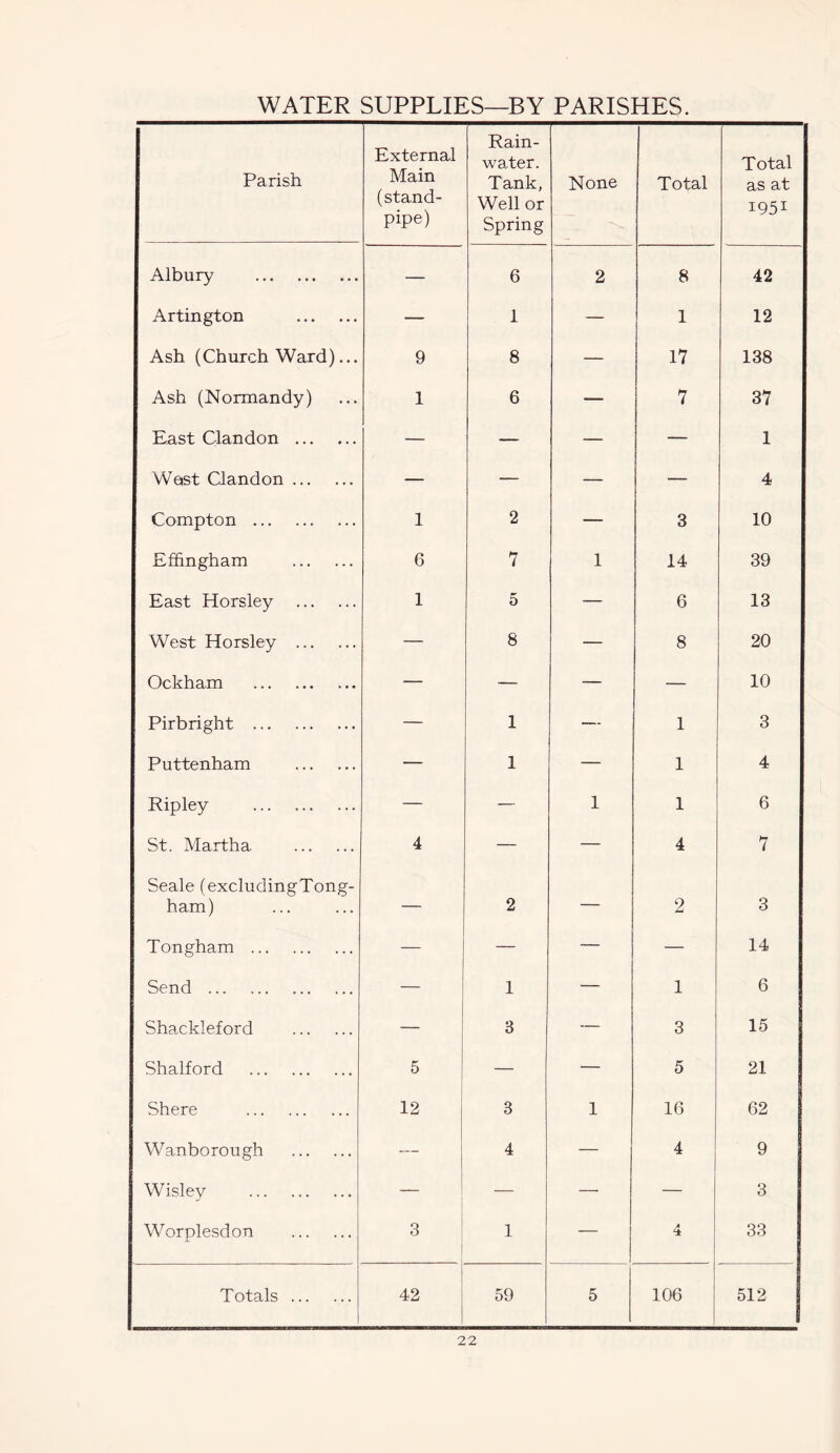 WATER SUPPLIES—BY PARISHES. Parish External Main (stand- pipe) Rain- water. Tank, Well or Spring None Total Total as at 1951 Albury — 6 2 8 42 Artington — 1 — 1 12 Ash (Church Ward)... 9 8 — 17 138 Ash (Normandy) 1 6 — 7 37 East Clandon — — — — 1 Weist Clandon — — — — 4 Compton 1 2 — 3 10 Effingham 6 7 1 14 39 East Horsley 1 5 — 6 13 West Horsley — 8 — 8 20 Ockham — — — — 10 Pirbright — 1 — 1 3 Puttenham — 1 — 1 4 Ripley — — 1 1 6 St. Martha 4 — — 4 7 Seale (excludingTong- ham) — 2 — 2 3 Tongham — — — — 14 Send — 1 — 1 6 Shackleford — 3 — 3 15 Shalford 5 — — 5 21 Shere 12 3 1 16 62 Wanborough — 4 — 4 9 Wisley — — — — 3 Worplesdon 3 1 — 4 33 Totals 42 59 5 106 512