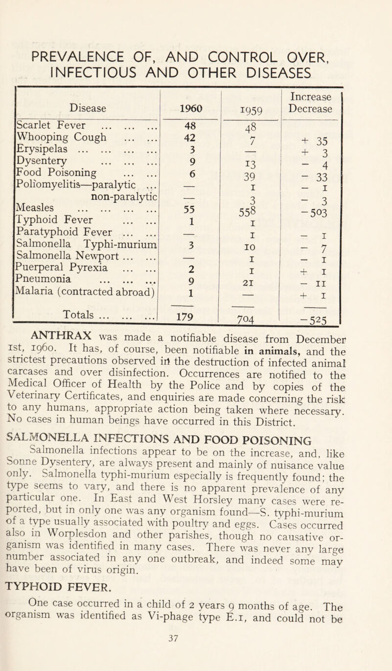 PREVALENCE OF. AND CONTROL OVER, INFECTIOUS AND OTHER DISEASES Disease 1960 1959 Increase Decrease Scarlet Fever 48 48 Whooping Cough 42 / + 35 Erysipelas 3 + 3 Dysentery 9 13 - 4 Food Poisoning 6 39 - 33 Poliomyelitis—paralytic ... — I - I non-paralytic — 3 - 3 Measles 55 55S -503 Typhoid Fever 1 I Paratyphoid Fever — I — I Salmonella Typhi-murium 3 10 — 7 Salmonella Newport — I — I Puerperal Pyrexia 2 I + I Pneumonia 9 21 — II Malaria (contracted abroad) 1 — + I Totals 179 704 -525 ANTHRAX was made a notifiable disease from December ist, i960. It has, of course, been notifiable in animals, and the strictest precautions observed iil the destruction of infected animal carcases and over disinfection. Occurrences are notified to the Medical Officer of Health by the Police and by copies of the Veterinary Certificates, and enquiries are made concerning the risk to any humans, appropriate action being taken where necessary. No cases in human beings have occurred in this District. SALMONELLA INFECTIONS AND FOOD POISONING Salmonella infections appear to be on the increase, and. like Sonne Dysentery, are always present and mainly of nuisance value only. Salmonella typhi-murium especially is frequently found; the type seems to vary, and there is no apparent prevalence of anv particular one. In East and West Horsley many cases were re- ported, but in only one was any organism found—S. typhi-murium of a type usually associated with poultn,^ and eggs. Cases occurred also^ in Worplesdon and other parishes, though no causative or- ganism was identified in many cases. There was never any large number associated in any one outbreak, and indeed some may have been of virus origin. TYPHOID FEVER. One case occurred in a child of 2 years 9 months of age. The organism was identified as Vi-phage type E.i, and could not be