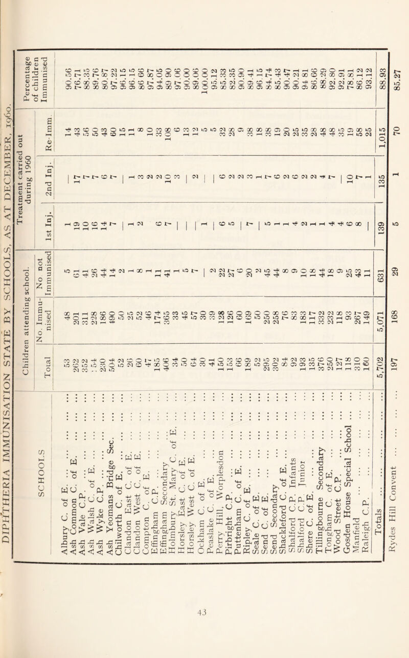 DIPHTHERIA IMMUNISATION STATE BY SCHOOLS, AS AT DECEMBER, i960. G T3 CuO dj lU oj l-i o ^ cn s 3 0- O hh CO-Hi-CiCOi^-cMOOCOt^OOOOOOiMCOOO—li3T}(C0t^r-lt-HC0C5OrHr-<(MC<l iOt-COX^aOJ']rJ^COOOOOiOOOOrH?OCOa)'^^X:-TpTf(Cv]QOCD33QOCDQOrHrH ■ o CO X 01 o' 0 CD CO 051>- o* (05* o* *0 lo S'] o* 05 cd »o c5 o ^ CO Qo CM* d Qo co CO 05 X id 3 a ♦ c; ci:^ 0 20 , 0 • »—J G cm 'u 3 3 73 I—I Tji uO lO CO r-lXO rHr-l X(?Q O'—IXrHlM!MX(MTfl^Xr-llO(M o 1> ♦J ^ rt 05 ll • h G HH r-( O) 0 CD ^ rH ^ ^ rH X CD r- j 1  CD iC 1 lO-^rHTfXrHrH-^tHjIXX | 05 X •—< 10 o o 3: o V) CiXi 3 <u rt 3 d) u 2 2 u o 3 o 'O <u 1/2 a 3 3 a 13 3 OJ (/2 1H .3 • 3 o z rt o H m 1-4 o c X u X 10 i-H ,-H CO CO TfH 31 T? —< 01 ^ X rH ^ rH lO iM3]i^-COOXiOTpX<050X-^X05iOX 3131 31 rHi—31'if X CO (05 31 Xr-l-HXCOOOlOXCO^lOXlO Tf(0'-|fMX05if5 31iOTf(t-COXTf( X X X ^ I—( X t^005XC000500XCOXXr:-(3IXXX1^05 iOXXXXCOCOiOiOiOt-XXTHXXrH05CO-^ I XX r—(XXrH Xr—I ir- q id X CD X03X-tO-f31C0Ol~i3C0Tf(O^O-HOXC005 31i0Xi?XXl0C0Or^XOO i0C0i0i0XOi0 31C0'^XOXi0C0X'^iOi0C0Xi005OX(05i05Xlr~i0Xi-Hi—t«o XX-^XlO I-Hr—I i—I XX rH'~tXXi—li—tXi—I X o id 05 :W : w wu u <3 31 o a a >..9 u 3 'S r—I W 1/2 < < <: ^CJ > w : '-M uu -3 dj < < u u (/) o b£) TO • •c w pq^ o cn 3U a '-H o ^ M W o o uo w C Ph w 3 ^ o <u -3 CO 31 t, o r—H 31 u in 3 o o 3 3 3 0 3 o a • U (X u -Be 3 3 3^ 2^3 -3^ a ^ ^ 3 (-1 3 3 ^ o hh o w o w o 3 o o M 05 'Hh 1-1 o > : W w w >+-l o +-' 3 2 3 G ■-M 3 G 3 Tl 3 o o 05 X w , w w (J a . o o 2 K S .3 r • O' ^ ' ' C ^ O <n w Cr_o +J 35 ^ T) 'S q C3 3 3 uuuWWKq::ffiO(za,(qfL(Zcxx 0; 05 CO u o a 3 -3 rid o u 3 o (J 05 in 73 IH o uu'^ u 05 3d Tl 0 3 5 05 r3 in in 05 e 3 - 2 S rO 3 bCr3 o o XI o in *3 o 05 G. in 05 w 3 o w P5 d TJ Ti, ^ 5 CO ' ' 1h l-( V—I O O p— q q 3 tuo^ 3 3 05 q 3 qxJjoq '-5t3 ininm O § W d2 ' kp 2 C3 .2f 73 G 55 o A 3 m 3 o H 3 05 > 3 c u m 05 TO q