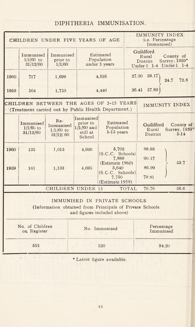 DIPHTHERIA IMMUNISATION. CHILDREN UNDER FIVE YEARS OF AGE IMMUNITY INDEX (i.e. Percentage Immunised) Immunised 1/1/60 to 31/12/60 Immunised prior to 1/1/60 Estimated Population under 5 years Guildford Rural County of District Surrey, 1959* Under 1 1-4 Underl 1-4 1960 717 1,698 4,525 27.30 59.17') ! 24.7 72.8 1959 564 1,753 4,446 26.41 57.831 CHILDREN BETWEEN THE AGES OF 5-15 YEARS (Treatment carried out by Public Health Department.) IMMUNITY INDEX Immunised 1/1/60 to 31/12/60 Re- Immunised 1/1/60 to 31/12/ 60 Immunised prior to 1/1/60 and still at School Estimated Population 5-15 years Guildford County of Rural Surrey, 1959” District 5-14 1960 135 1,015 4,936 5,702 (S.C.C. Schools) 7,889 (Estimate 1960) 88.93 \ 90.17 V 53.7 1959 161 1,133 4,695 5,640 (S.C.C. Schools) 7,750 (Estimate 1959) 86.99 79.81 > CHILDREN UNDER 15 TOTAL 76.76 56.6 IMMUNISED IN PRIVATE SCHOOLS (Information obtained from Principals of Private Schools and figures included above) No. of Children on Register No. Immunised Percentage / Immunised * 552 520 94.20 ■ * Latest figure available.