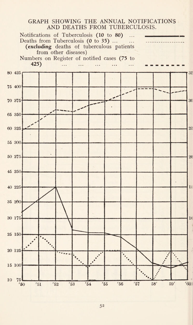 GRAPH SHOWING THE ANNUAL NOTIFICATIONS AND DEATHS FROM TUBERCULOSIS. Notifications of Tuberculosis (10 to 80) ... Deaths from Tuberculosis (0 to 35) (excluding deaths of tuberculous patients from other diseases) Numbers on Register of notified cases (75 to 425 ^ m ••• ••• ■■ ^B C*J?