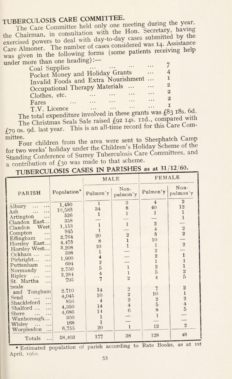 r.rp IZoner The number of cases considered was 14. Assistance S glwnTn the following forms (some patients receiving help under more thfiin one heading). Coal Supplies y ••• •*• Pocket Money and Holiday Grants Invalid Foods and Extra Nourishment Occupational Therapy Materials ... Clothes, etc. Fares The totli «pendUure involved in these grants was £83 i8s. 6(1 Ihe CWstaas Seals Sale raised £92 14s. iid., compared wdh £79 os gd. last year. This is an all-time record for this Care Com- '”**^*^Four children from the area were sent to Sheephatch Camp for two weeks’ holiday under the Children’s Holid^ Scheme of the Standing Conference of Surrey Tuberculosis Care Committees, an a contribution of £30 was made to that scheme. TITRERCULOSIS cases in parishes as at 31/12/60. 7 4 1 2 2 2 I MALE PARISH Population* Albury Ash Artington Clandon East... Clandon West Compton Effingham Horsley East... Horsley West... Ockham Pirb right Puttenham Normandy Ripley St. Martha Seale and Tongham Send Shackleford Shalford ... Shere Wanborough. Wisley Worplesdon Totals 1,450 10,583 526 358 1,153 945 2,764 4,475 3,208 598 1,900 694 2.750 2,284 795 2,710 4,045 856 4,350 4,686 350 168 6,755 FEMALE 1 1 20 8 10 1 4 2 5 4 7 14 10 4 14 14 1 1 20 58,403 177 Non- pulmon’y Pulmon’y . 3 4 8 40 1 1 1 2 — 4 2 5 1 10 1 1 — 2 2 1 1 2 1 5 2 4 7 2 10 2 2 4 5 6 8 — 1 1 12 38 128 48 April, i960.
