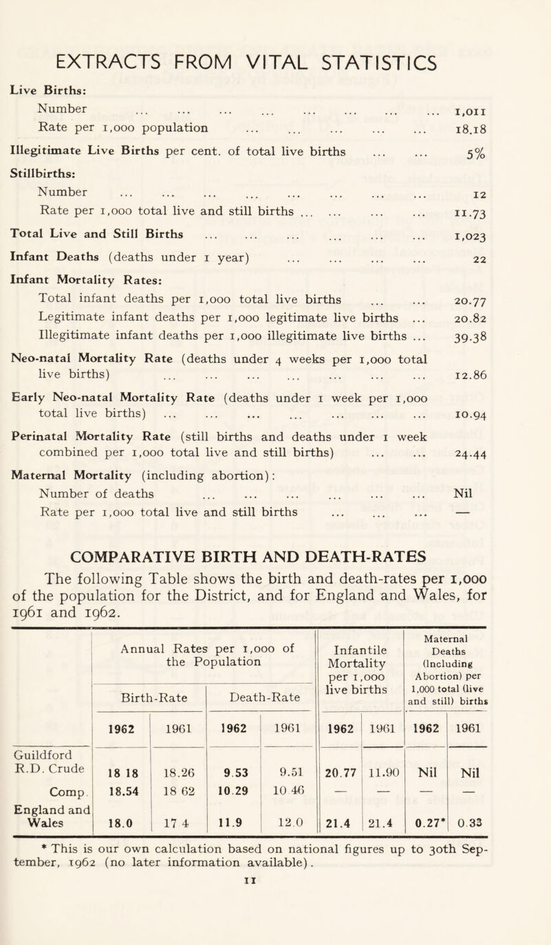 EXTRACTS FROM VITAL STATISTICS Live Births: Number ... 1,011 Rate per 1,000 population ... ... ... ... ... 18.18 Illegitimate Live Births per cent, of total live births ... ... 5% Stillbirths: Number ... ... ... ... ... ... ... ... 12 Rate per 1,000 total live and still births ... ... n.73 Total Live and Still Births ... ... ... ... ... ... 1,023 Infant Deaths (deaths under 1 year) ... ... ... ... 22 Infant Mortality Rates: Total infant deaths per 1,000 total live births ... ... 20.77 Legitimate infant deaths per 1,000 legitimate live births ... 20.82 Illegitimate infant deaths per 1,000 illegitimate live births ... 39-38 Neo-natal Mortality Rate (deaths under 4 weeks per 1,000 total live births) ... ... ... ... ... ... ... 12.86 Early Neo-natal Mortality Rate (deaths under 1 week per 1,000 total live births) ... ... ... ... ... ... ... 10.94 Perinatal Mortality Rate (still births and deaths under 1 week combined per 1,000 total live and still births) ... ... 24.44 Maternal Mortality (including abortion): Number of deaths ... ... ... ... ... ... Nil Rate per 1,000 total live and still births ... ... ... — COMPARATIVE BIRTH AND DEATH-RATES The following Table shows the birth and death-rates per 1,000 of the population for the District, and for England and Wales, for 1961 and 1962. Annual Rates per 1,000 of the Population Infantile Mortality per 1,000 Maternal Deaths (Including Abortion) per Birth-Rate Death-Rate live births 1,000 total (live and still) births 1962 1961 1962 1961 1962 1961 1962 1961 Guildford R.D. Crude 18 18 18.26 9 53 9.51 20.77 11.90 Nil Nil Comp. 18.54 18 62 10 29 10 46 — — — — England and Wales 18.0 17 4 11.9 12.0 21.4 21.4 0.27* 0.33 * This is our own calculation based on national figures up to 30th Sep- tember, 1962 (no later information available).