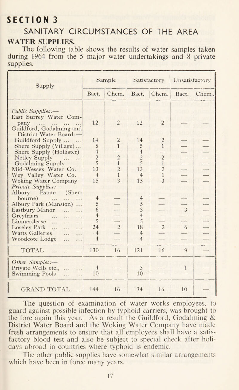 SECTION 3 SANITARY CIRCUMSTANCES OF THE AREA WATER SUPPLIES. The following table shows the results of water samples taken during 1964 from the 5 major water undertakings and 8 private supplies. Supply Sample Satisfactory j I Unsatisfactory Bact. Chem. Bact. Chem. Bact. Chem. Public Supplies:— East Surrey Water Com- pany 12 2 12 2 Guildford, Godaiming and District Water Board:— Guildford Supply 14 2 14 2 Shere Supply (Village) ... 5 1 5 1 — — Shere Supply (Hollister) 4 — 4 — — — Netley Supply 2 2 2 2 — — Godaiming Supply 5 1 5 1 — — Mid-Wessex Water Co. 13 2 13 2 — Wey Valley Water Co. 4 1 4 1 — Woking Water Company 15 3 15 3 — Private Supplies:— Albury Estate (Sher- bourne) 4 4 Albury Park (Mansion) ... 5 — 5 — — — Eastbury Manor 6 — 3 — 3 — Greyfriars 4 — 4 — — Limnerslease 5 — 5 — — — Loseley Park 24 2 18 2 6 — Watts Galleries 4 4 — — — Woodcote Lodge 4 — 4 —• — — TOTAL 130 16 121 16 9 — Other Samples:— Private Wells etc., 4 3 i Swimming Pools 10 — 10 — — | GRAND TOTAL ... 144 16 134 16 10 — The question of examination of water works employees, to guard against possible infection by typhoid carriers, was brought to the fore again this year. As a result the Guildford, Godaiming & District Water Board and the Woking Water Company have made fresh arrangements to ensure that all employees shall have a satis- factory blood test and also be subject to special check after holi- days abroad in countries where typhoid is endemic. The other public supplies have somewhat similar arrangements which have been in force many years.