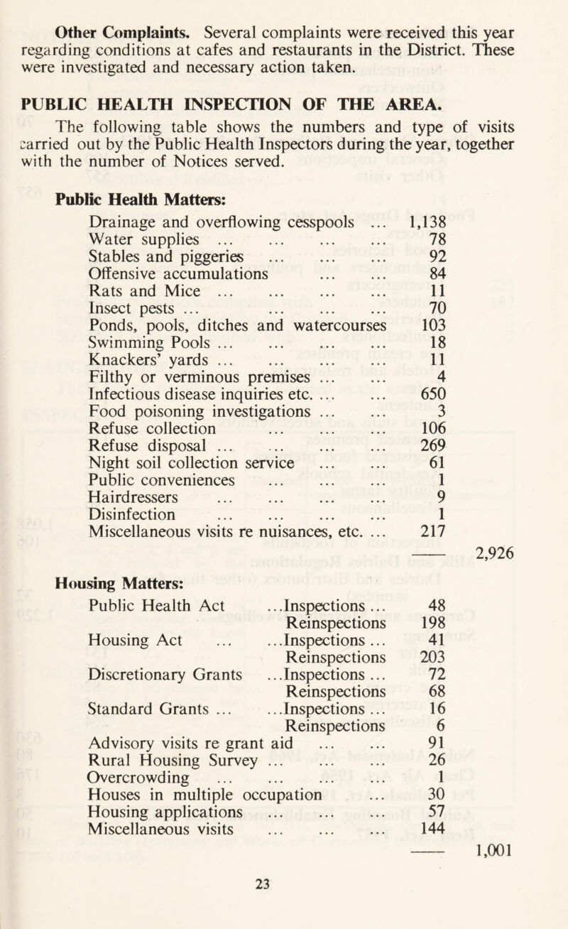 Other Complaints. Several complaints were received this year regarding conditions at cafes and restaurants in the District. These were investigated and necessary action taken. PUBLIC HEALTH INSPECTION OF THE AREA. The following table shows the numbers and type of visits carried out by the Public Health Inspectors during the year, together with the number of Notices served. Public Health Matters: Drainage and overflowing cesspools ... 1,138 Water supplies 78 Stables and piggeries 92 Offensive accumulations 84 Rats and Mice 11 Insect pests ... 70 Ponds, pools, ditches and watercourses 103 Swimming Pools ... Knackers’ yards 18 11 Filthy or verminous premises 4 Infectious disease inquiries etc. ... 650 Food poisoning investigations ... 3 Refuse collection ... 106 Refuse disposal 269 Night soil collection service 61 Public conveniences 1 Hairdressers 9 Disinfection 1 Miscellaneous visits re nuisances, etc. ... 217 2,926 Housing Matters: Public Health Act ...Inspections ... 48 Reinspections 198 Housing Act ...Inspections ... 41 Reinspections 203 Discretionary Grants ...Inspections ... 72 Reinspections 68 Standard Grants ... .. .Inspections ... 16 Reinspections 6 Advisory visits re grant aid 91 Rural Housing Survey • •• ••• • • 26 Overcrowding ••• ••• ••• 1 Houses in multiple occupation 30 Housing applications ••• ••• ••• 57 Miscellaneous visits ••• ••• ••• 144 1,001